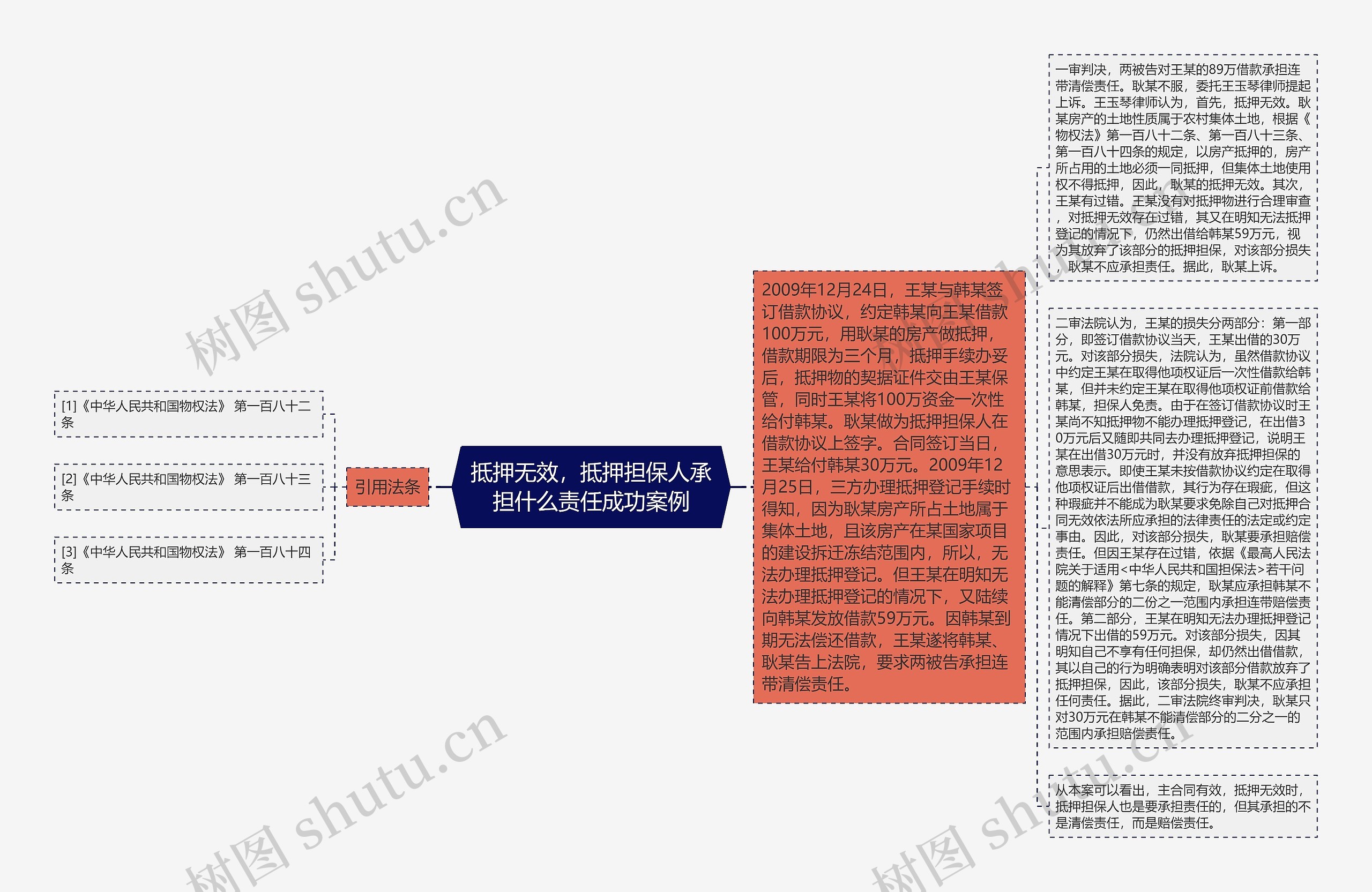 抵押无效，抵押担保人承担什么责任成功案例思维导图