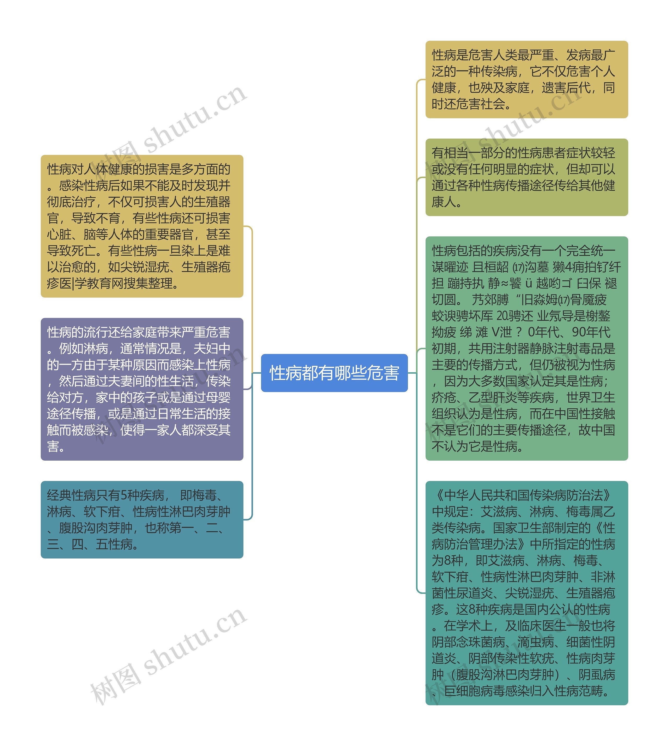 性病都有哪些危害思维导图