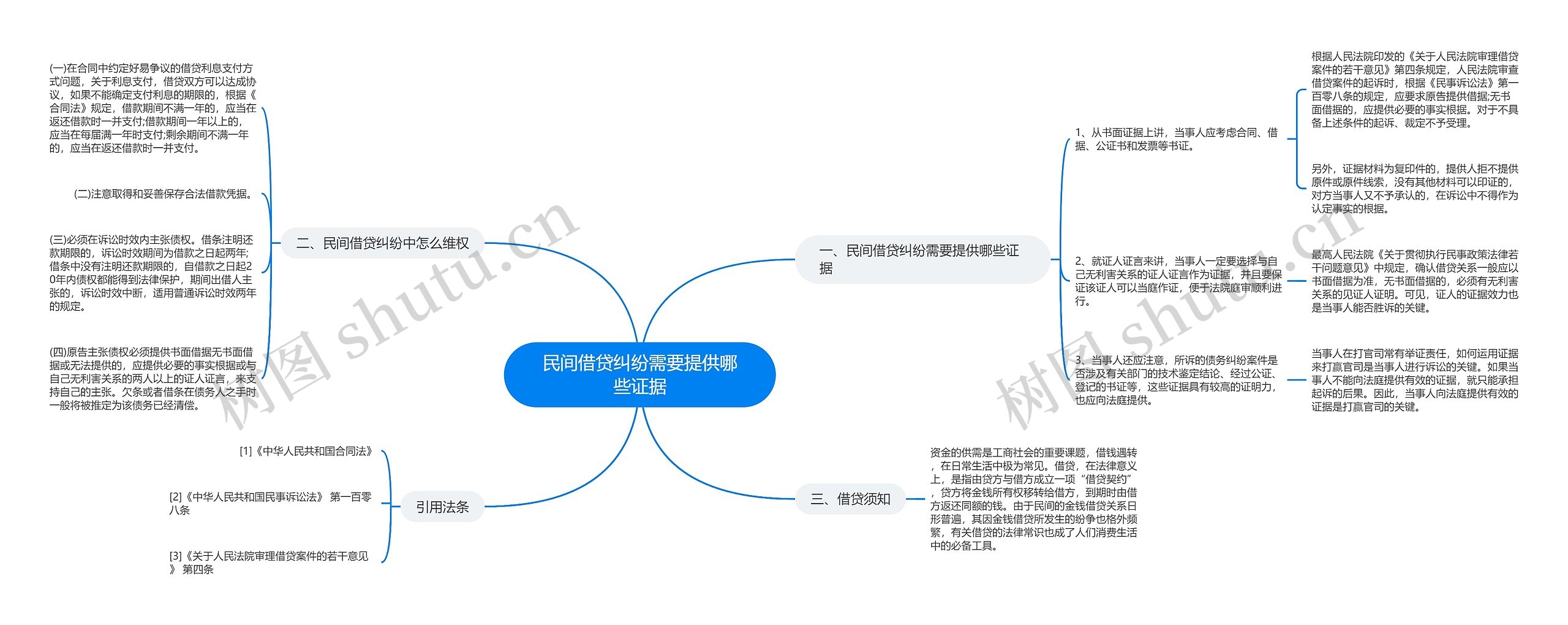 民间借贷纠纷需要提供哪些证据思维导图