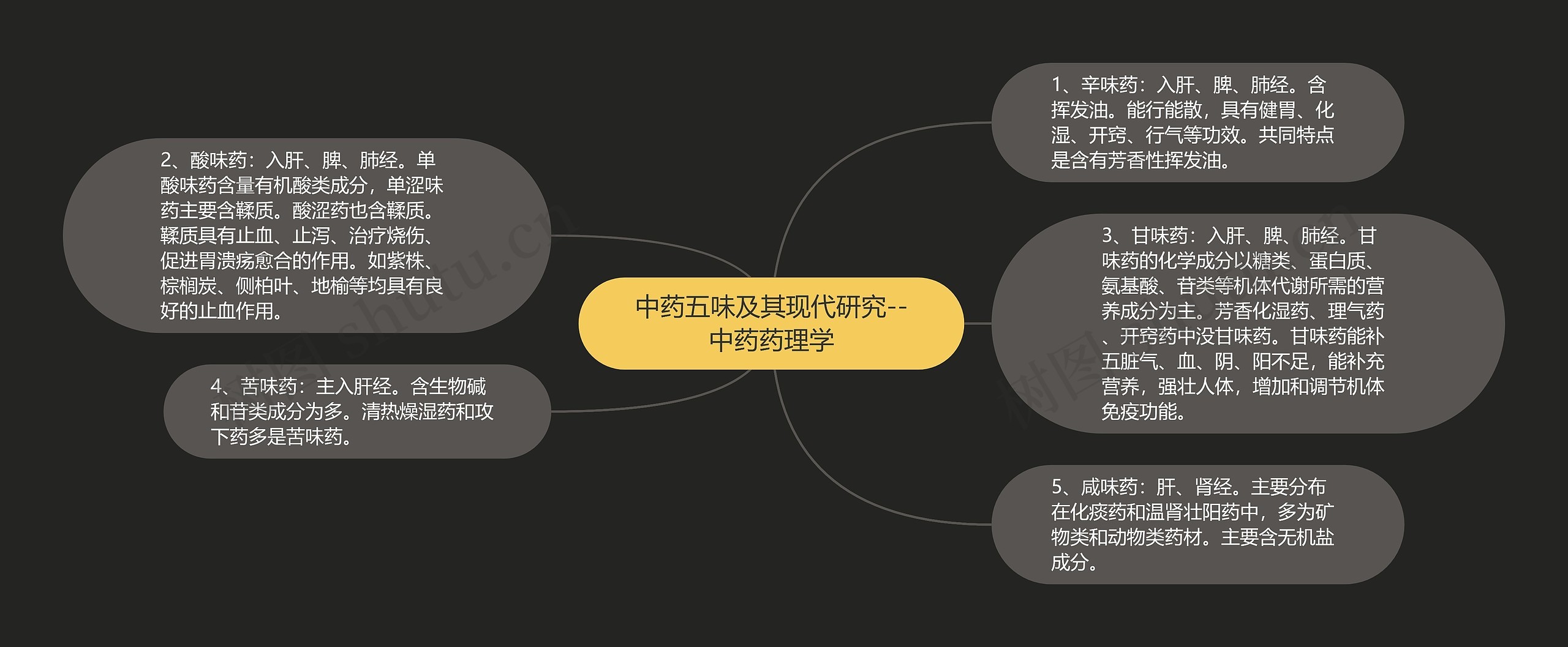 中药五味及其现代研究--中药药理学思维导图