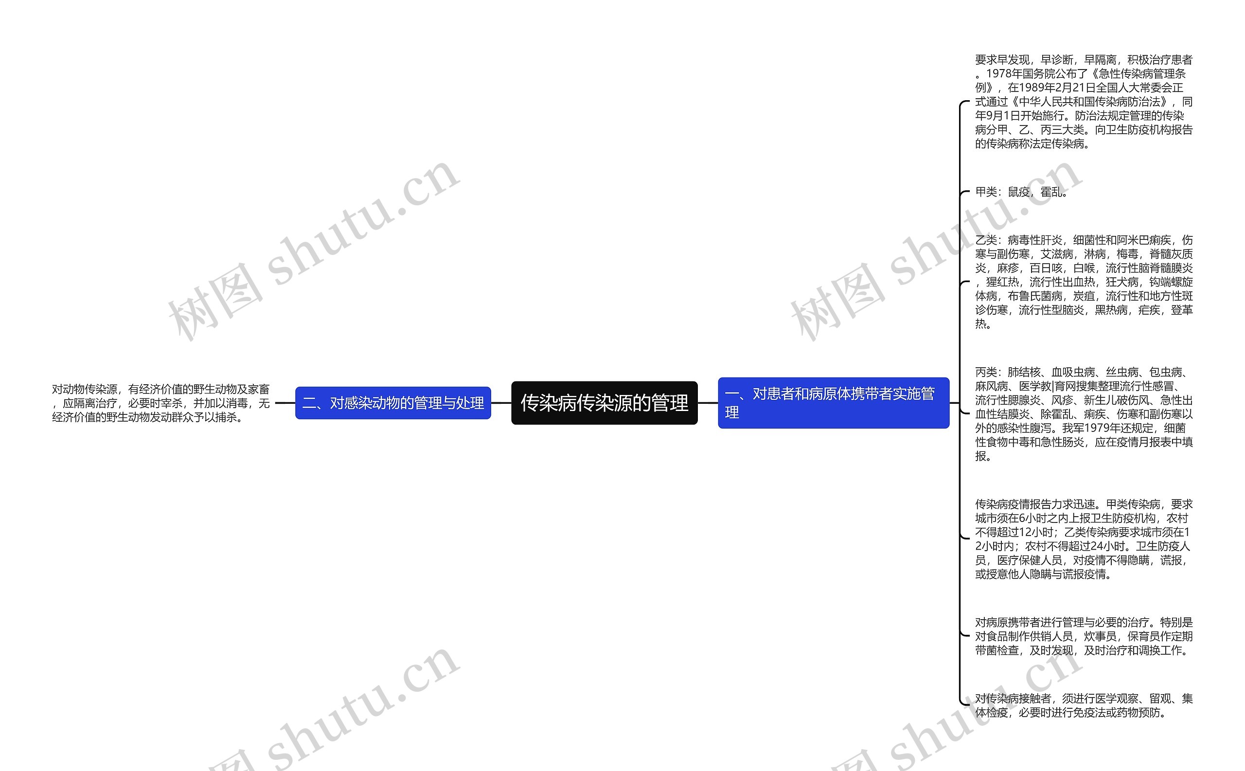 传染病传染源的管理思维导图