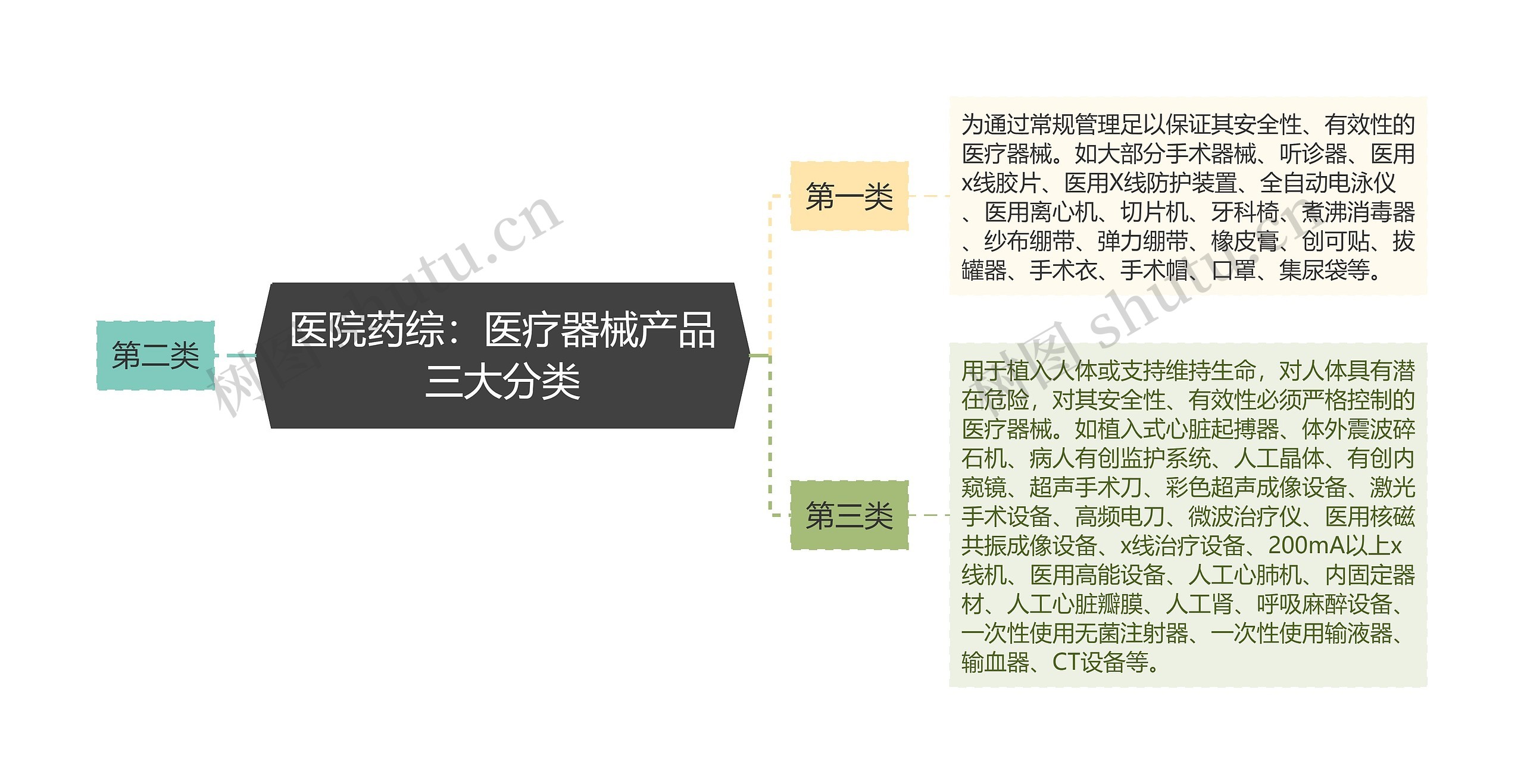 医院药综：医疗器械产品三大分类思维导图