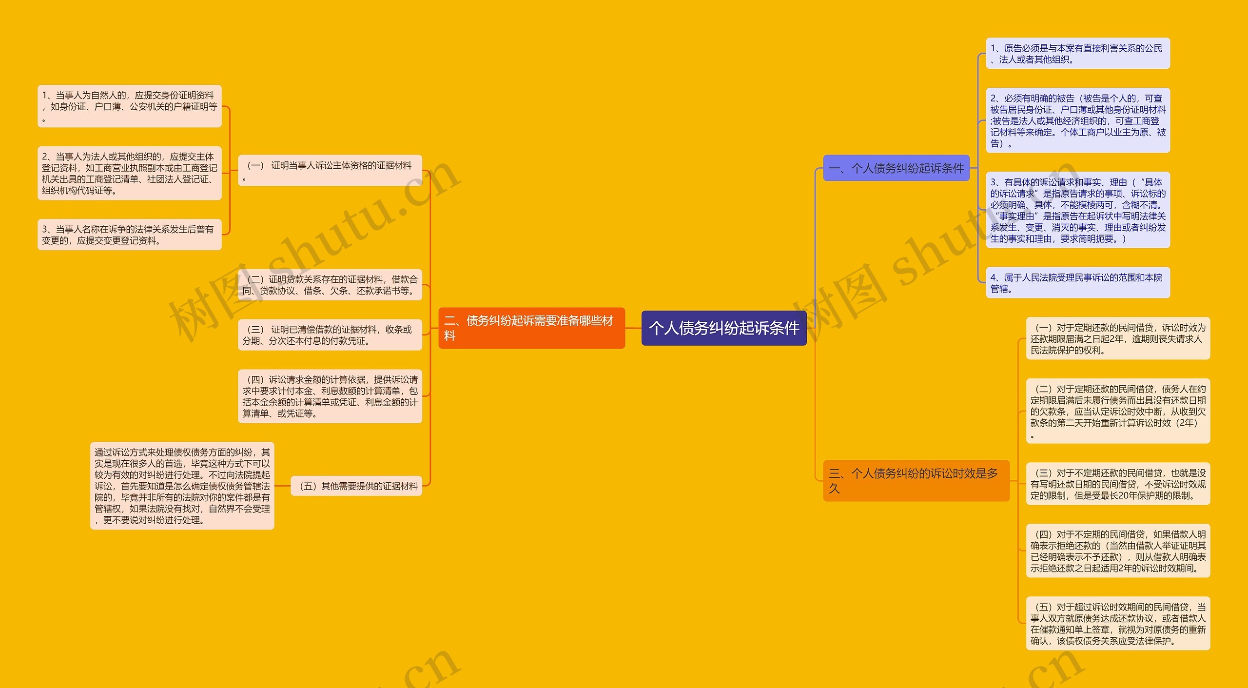 个人债务纠纷起诉条件思维导图