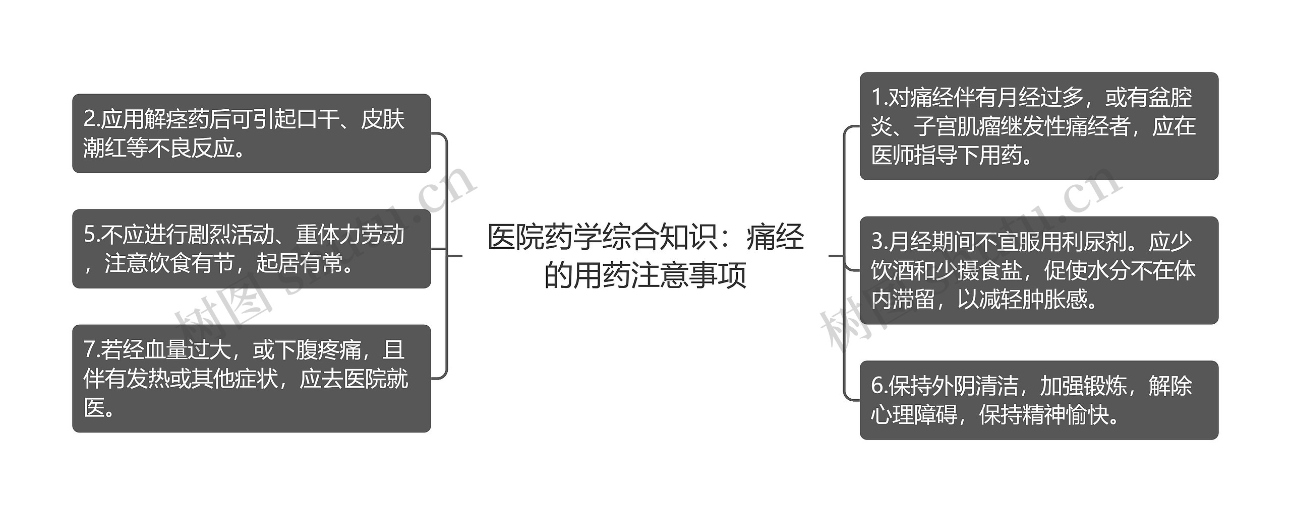 医院药学综合知识：痛经的用药注意事项思维导图