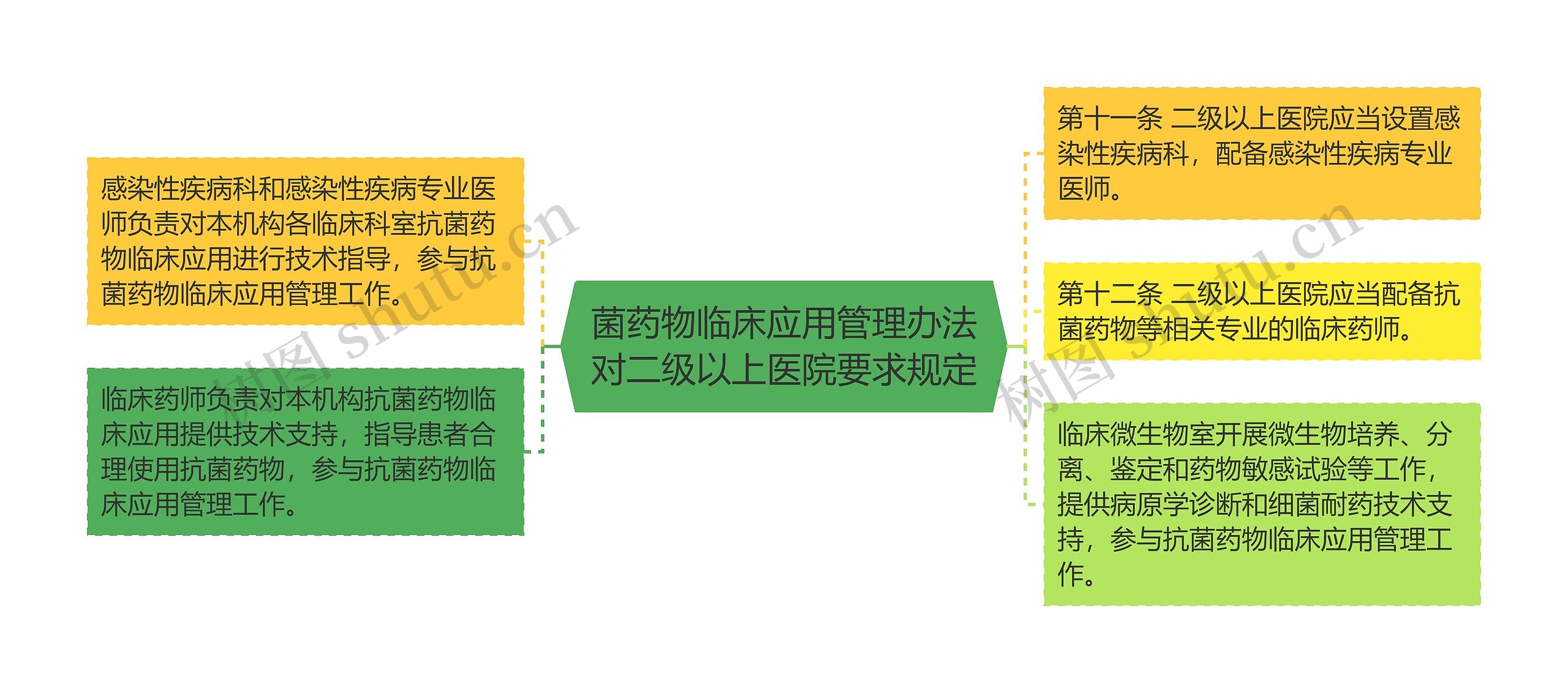 菌药物临床应用管理办法对二级以上医院要求规定思维导图