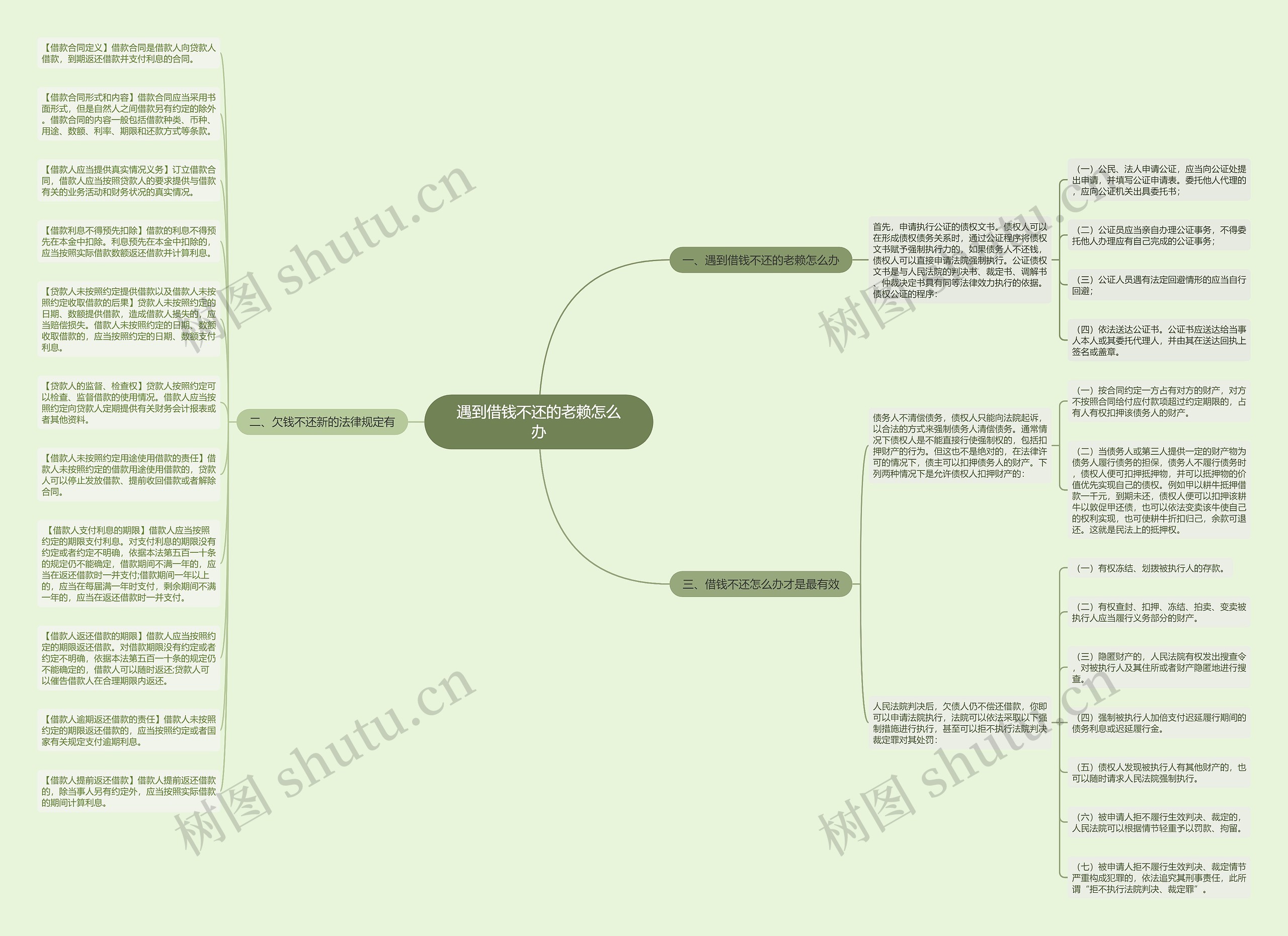 遇到借钱不还的老赖怎么办思维导图