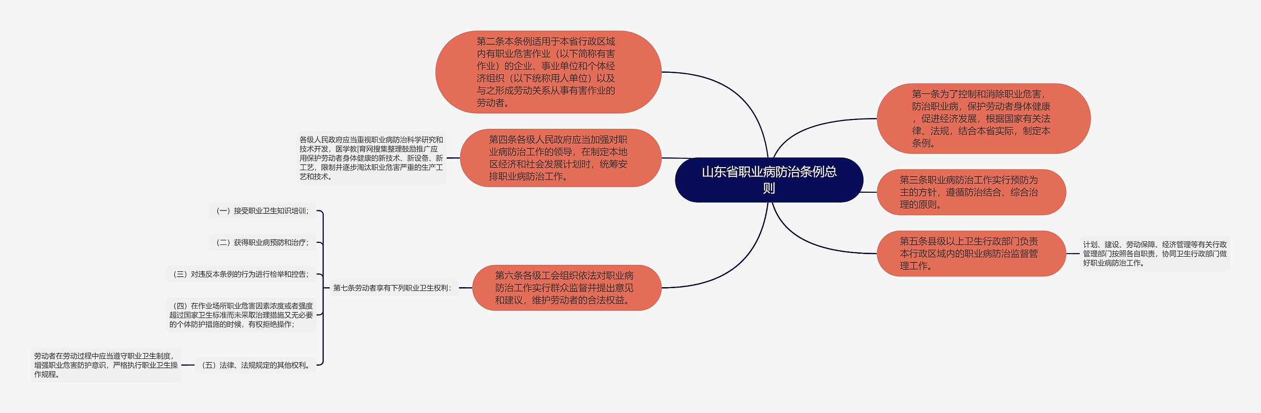 山东省职业病防治条例总则