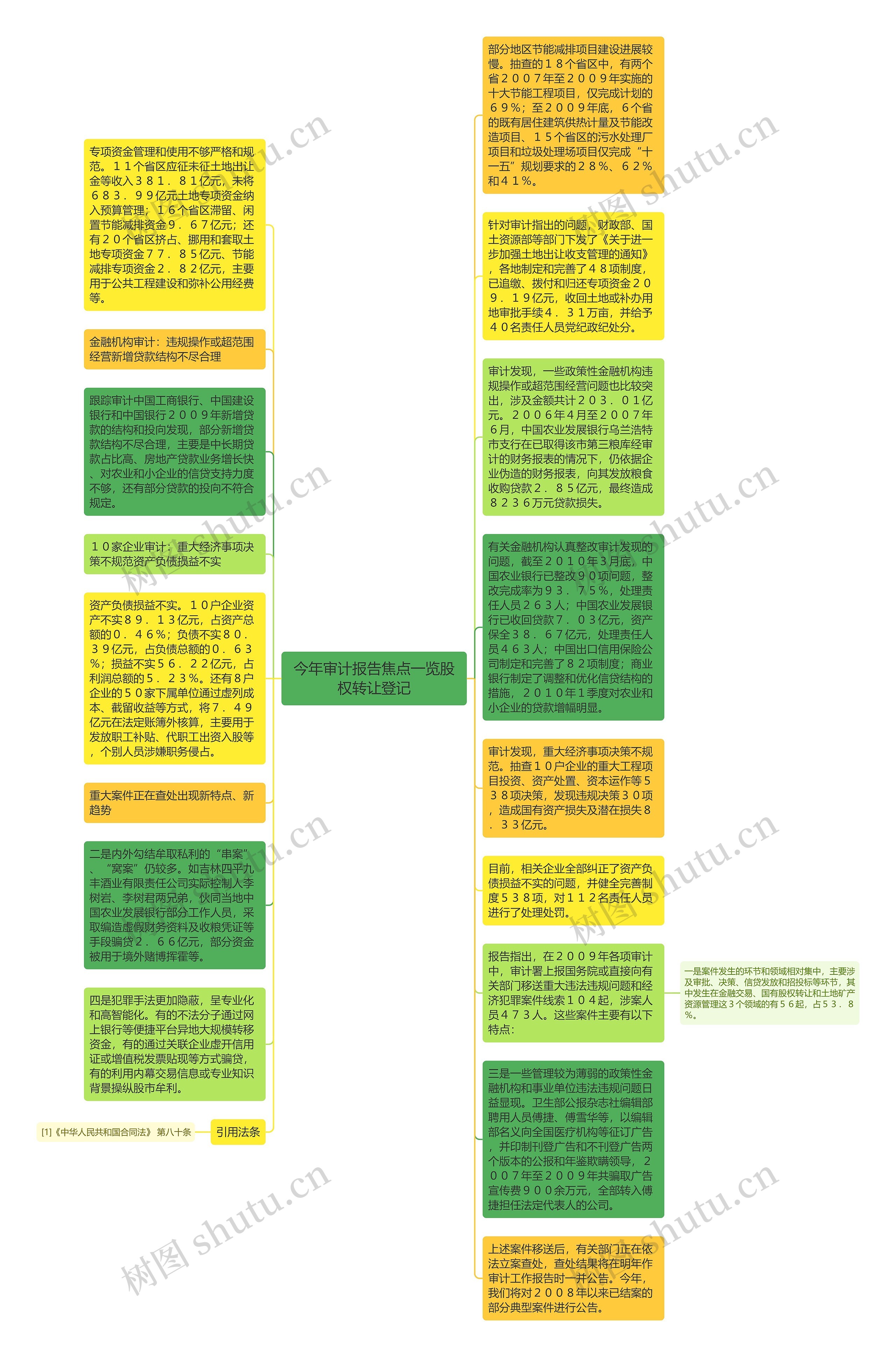 今年审计报告焦点一览股权转让登记