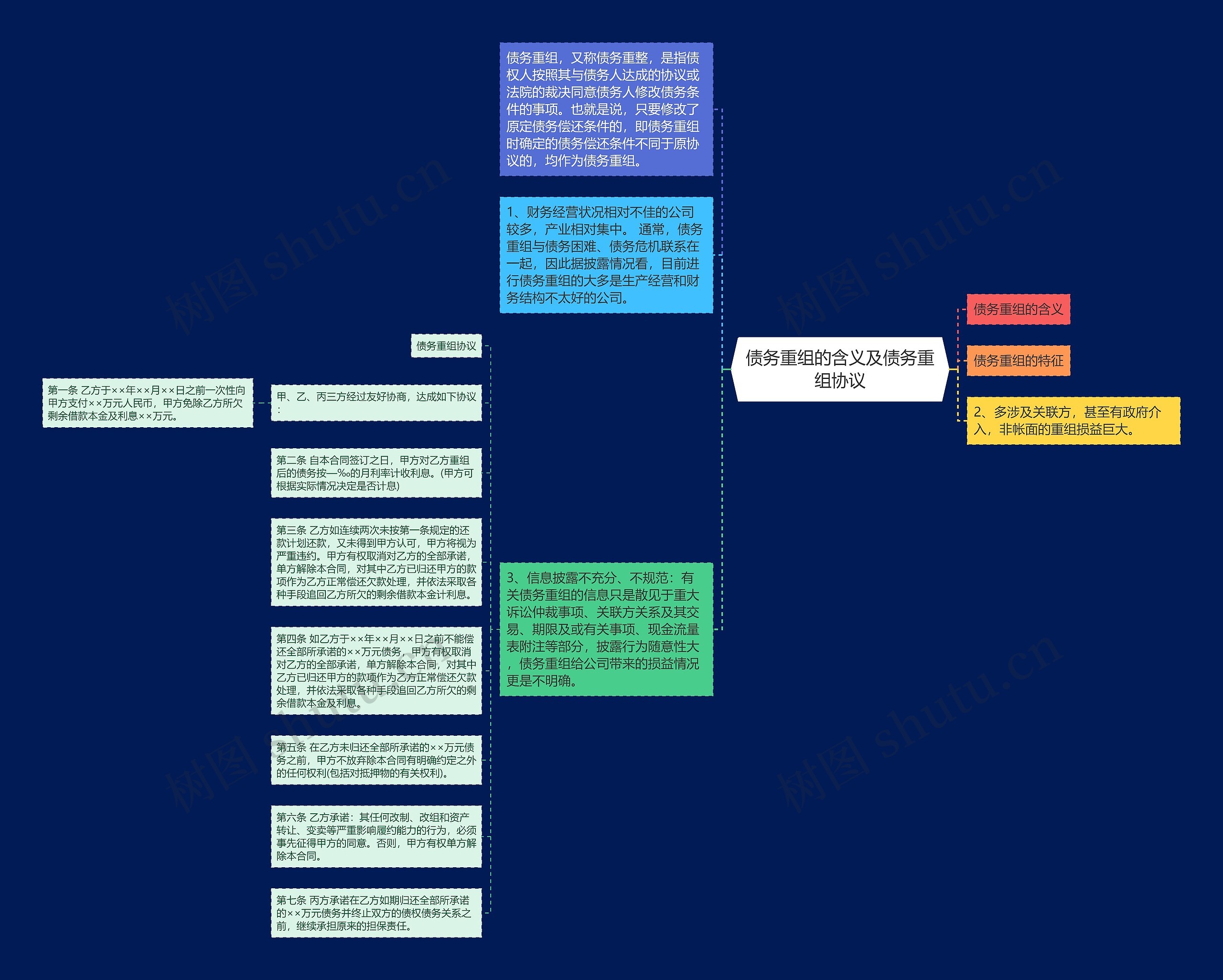 债务重组的含义及债务重组协议思维导图