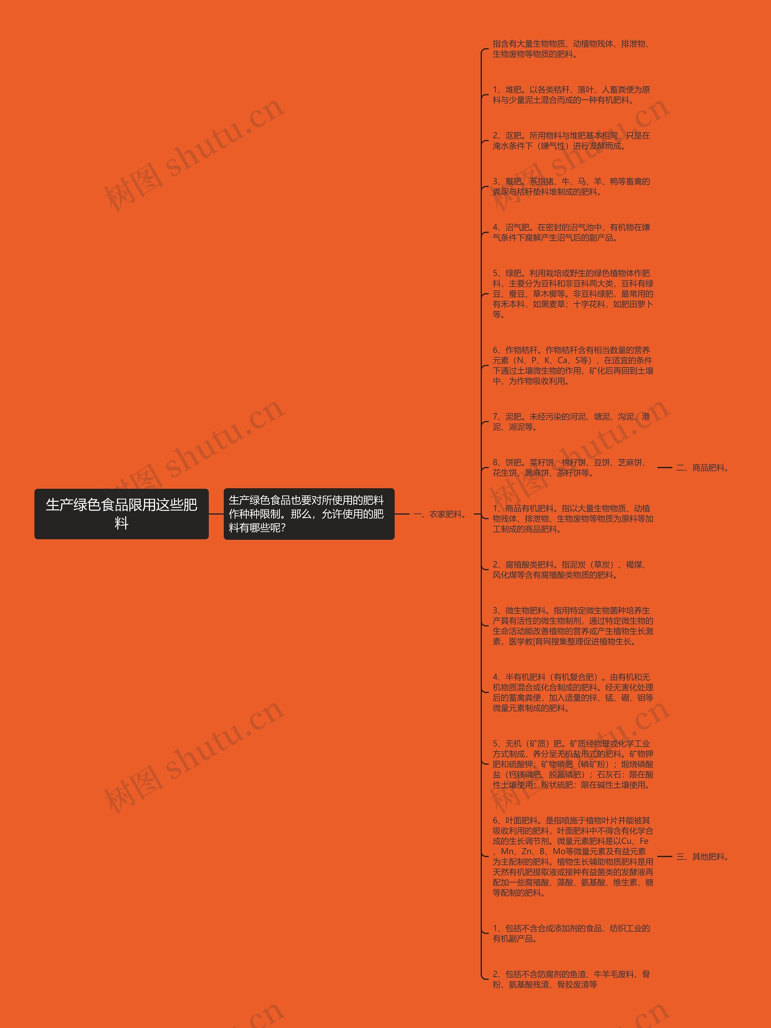 生产绿色食品限用这些肥料思维导图