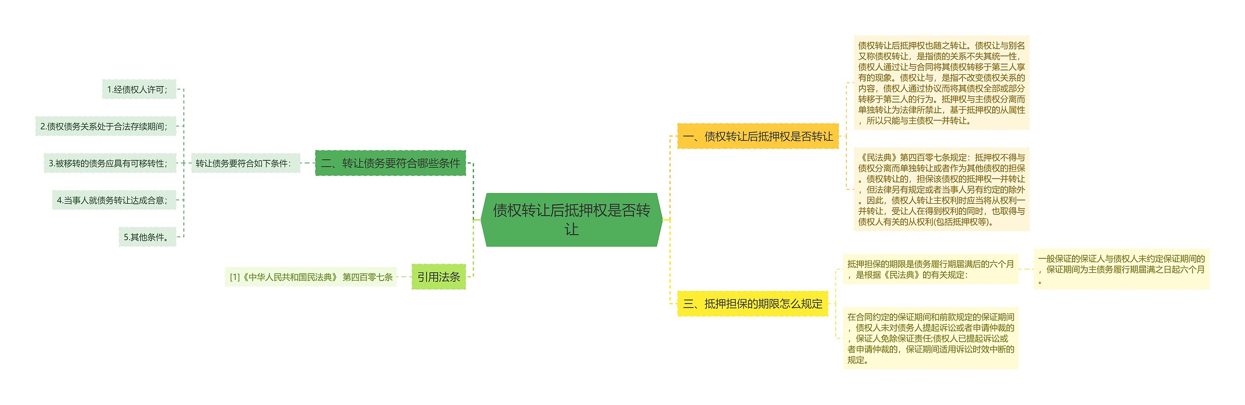 债权转让后抵押权是否转让思维导图