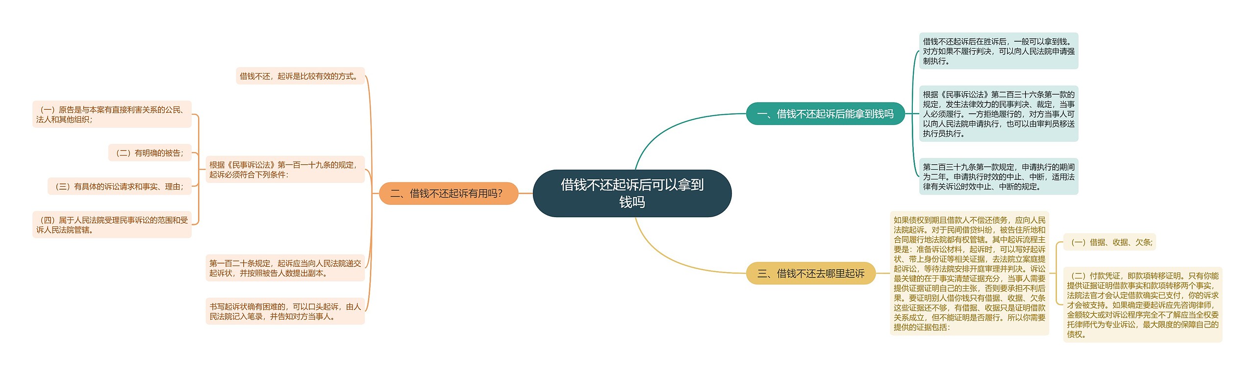 借钱不还起诉后可以拿到钱吗思维导图