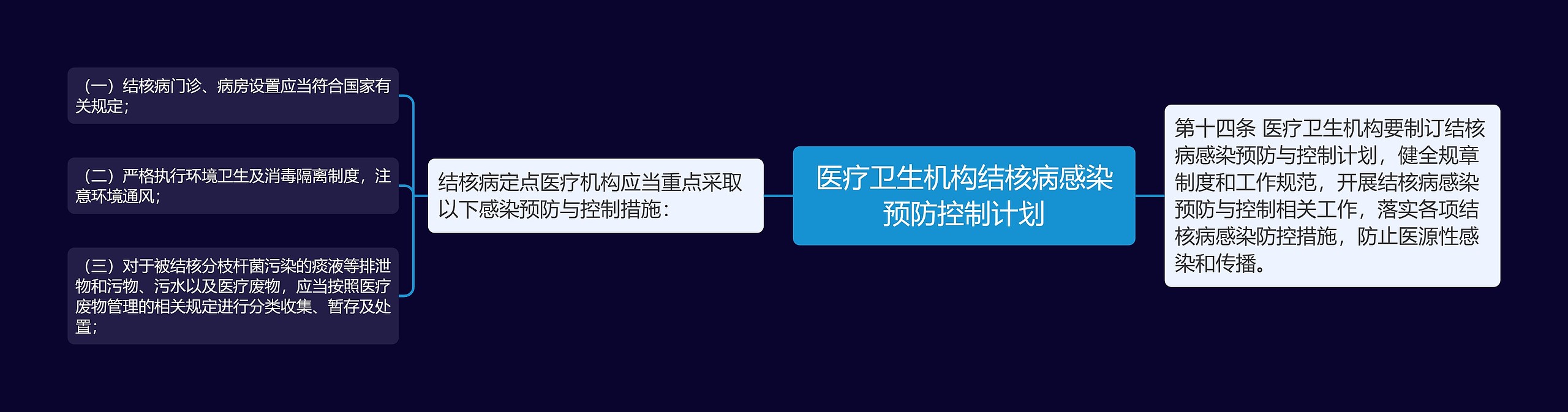 医疗卫生机构结核病感染预防控制计划思维导图