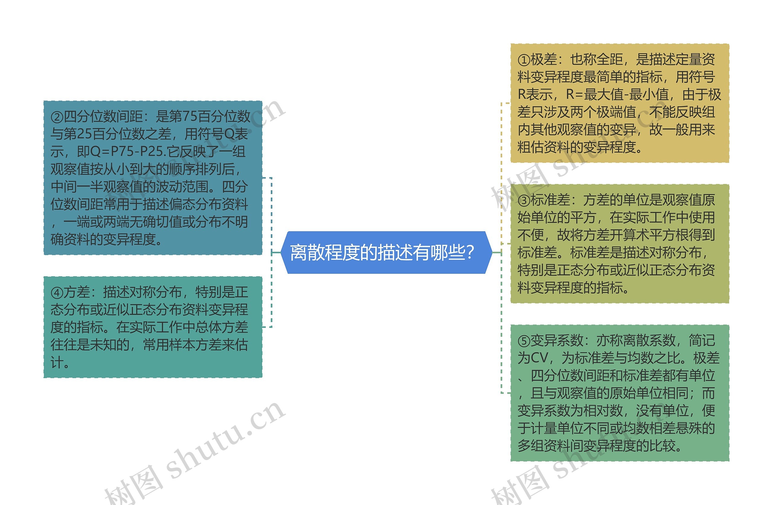 离散程度的描述有哪些？思维导图