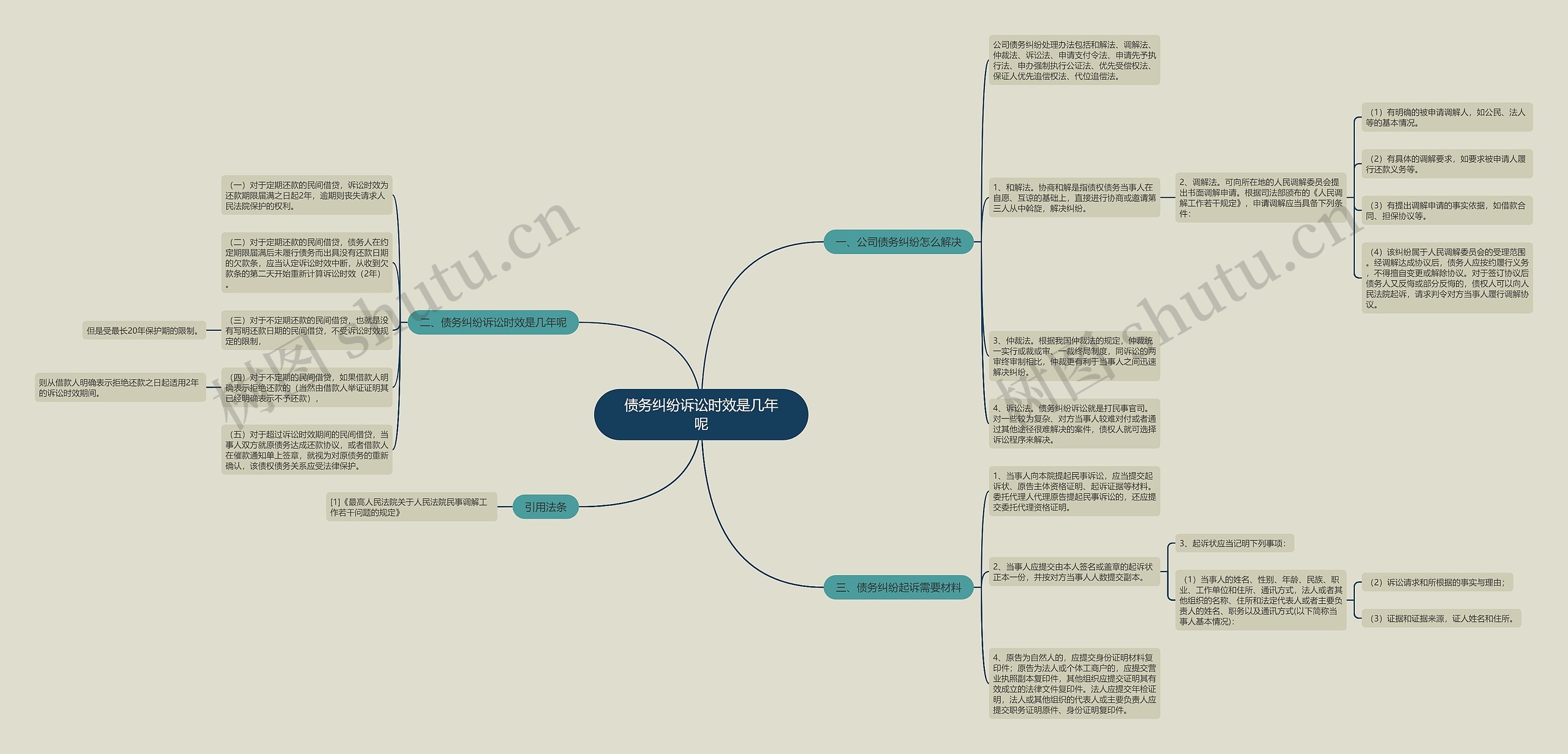 债务纠纷诉讼时效是几年呢思维导图