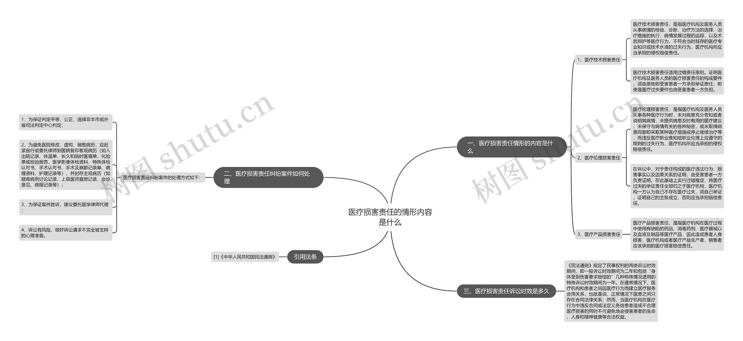 医疗损害责任的情形内容是什么思维导图