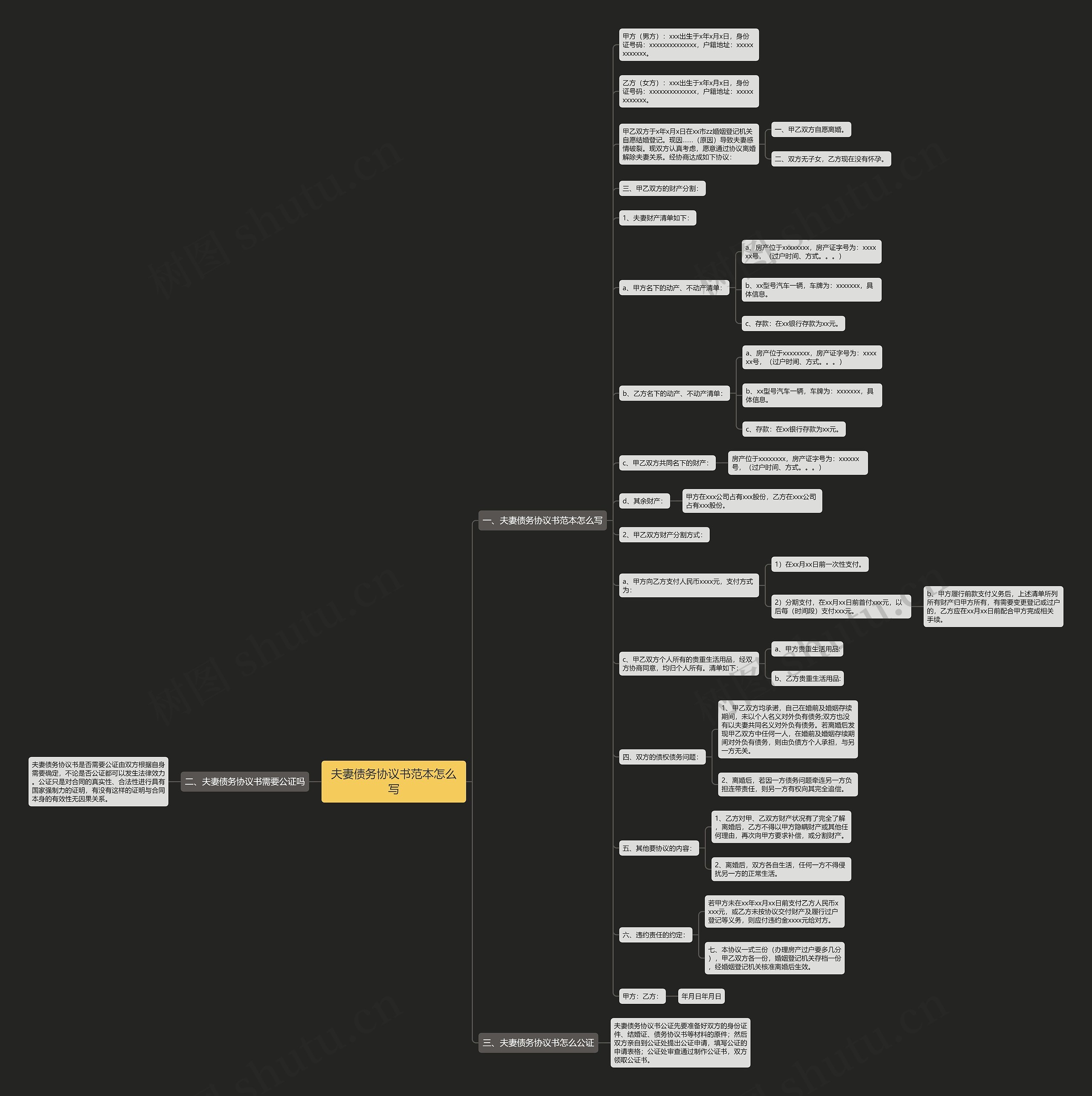 夫妻债务协议书范本怎么写思维导图