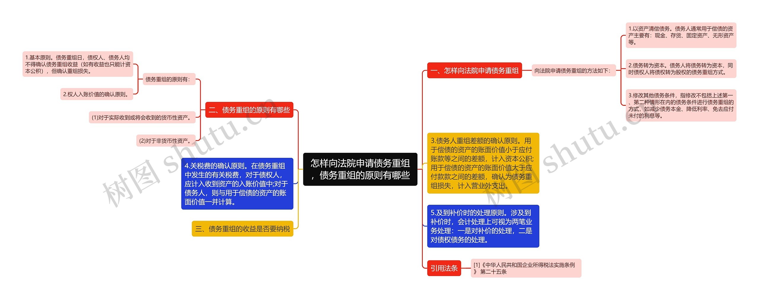 怎样向法院申请债务重组，债务重组的原则有哪些思维导图