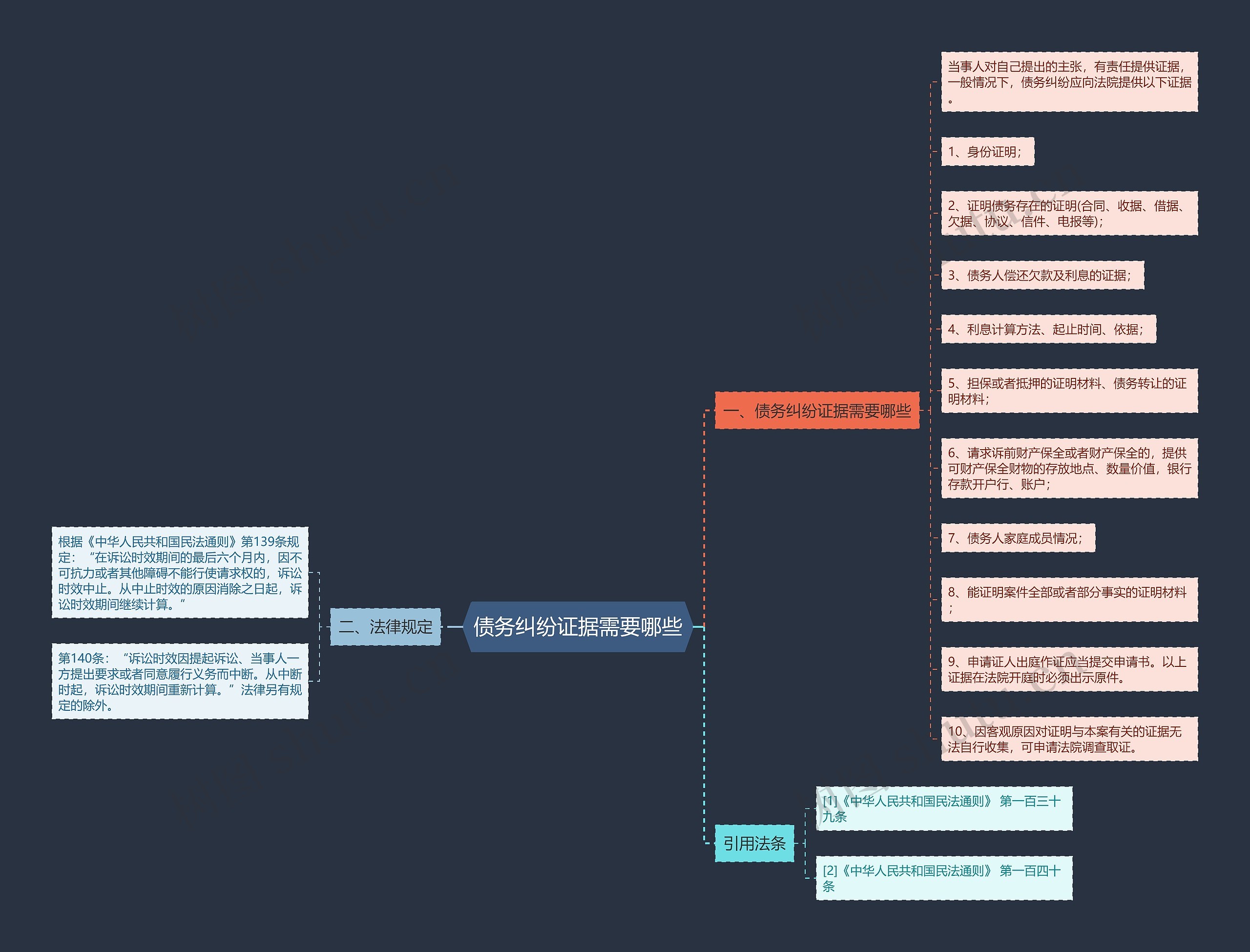 债务纠纷证据需要哪些思维导图