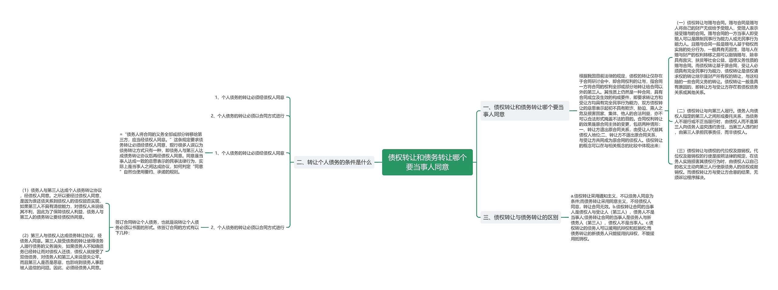 债权转让和债务转让哪个要当事人同意