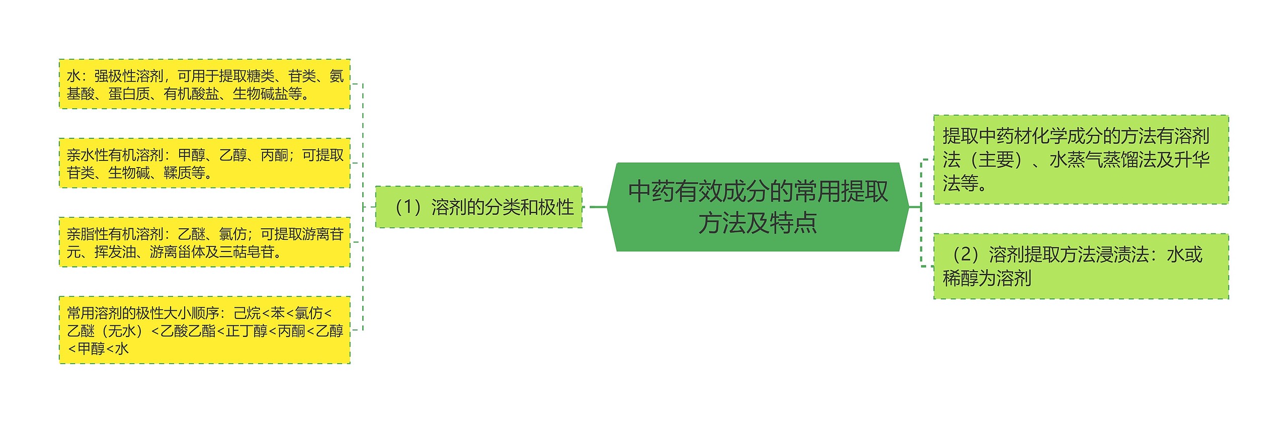 中药有效成分的常用提取方法及特点思维导图