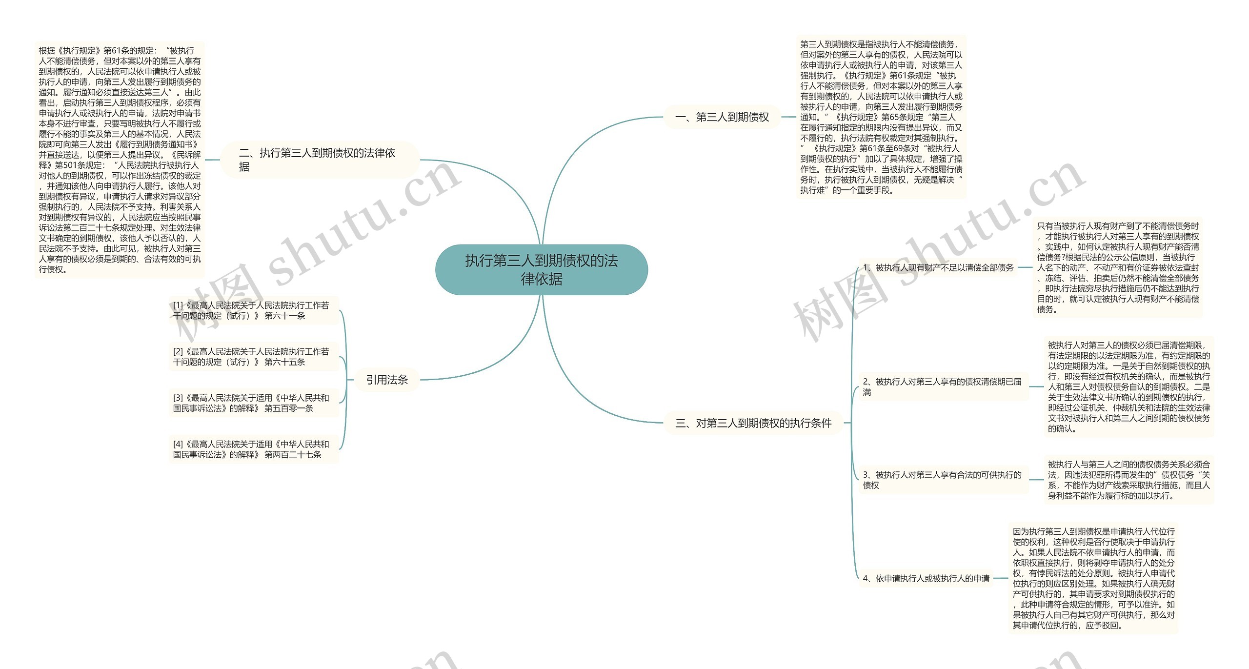 执行第三人到期债权的法律依据思维导图