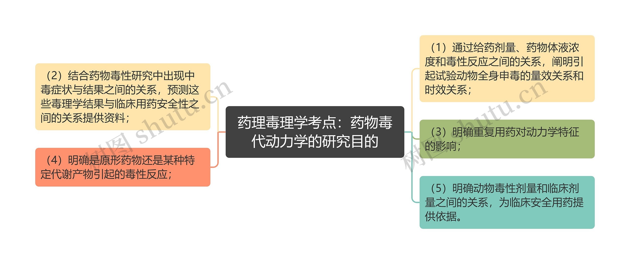 药理毒理学考点：药物毒代动力学的研究目的