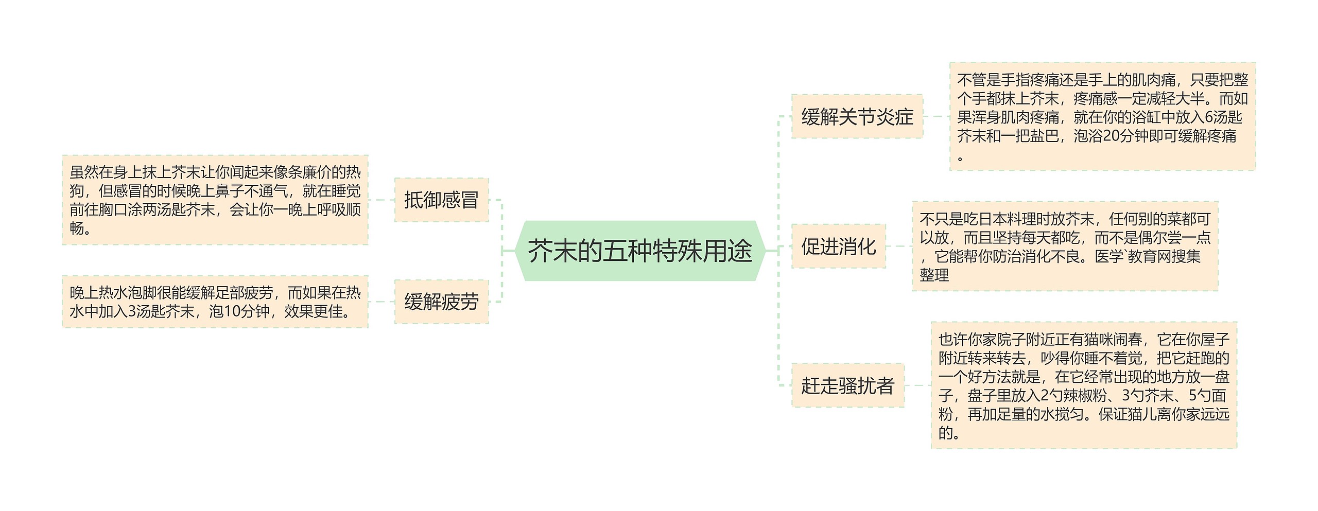 芥末的五种特殊用途思维导图