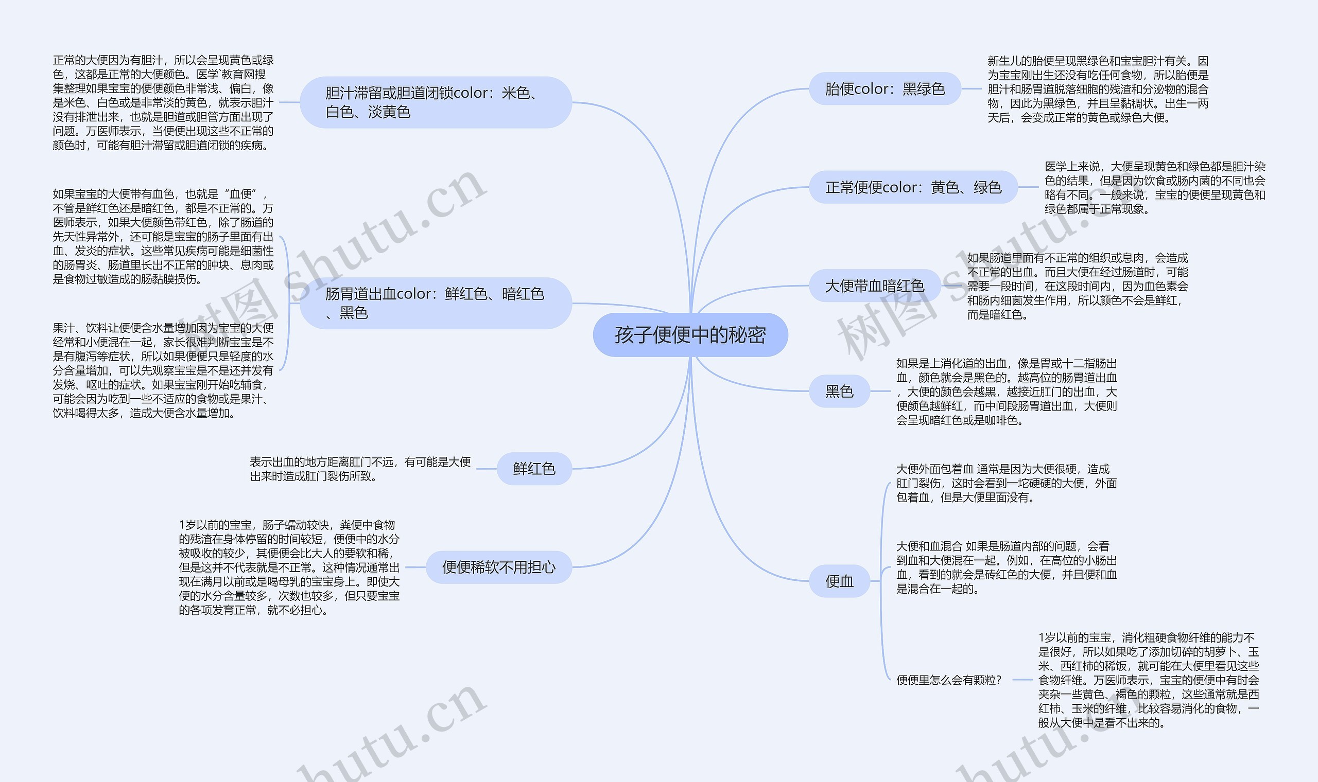 孩子便便中的秘密思维导图