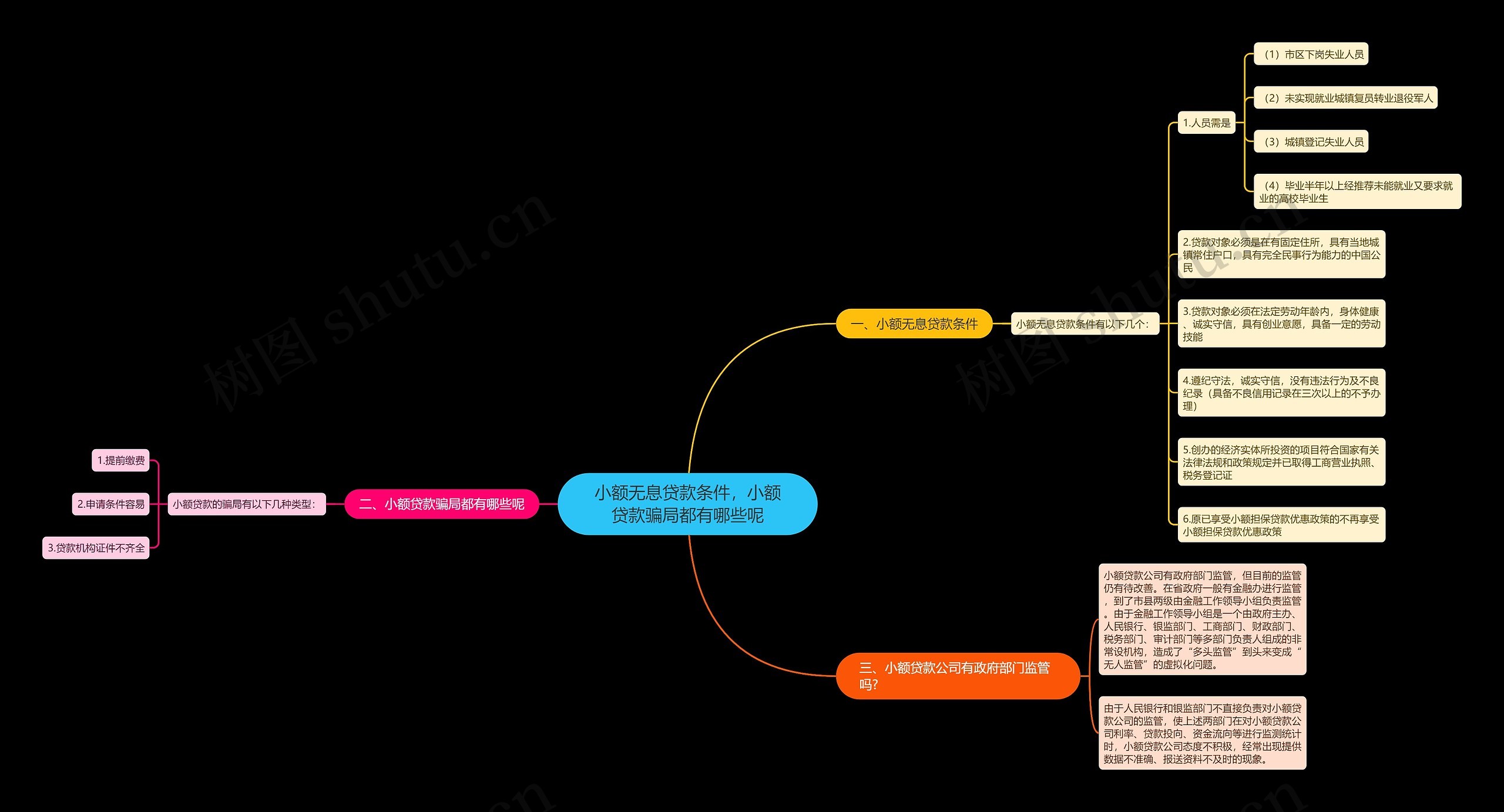 小额无息贷款条件，小额贷款骗局都有哪些呢思维导图