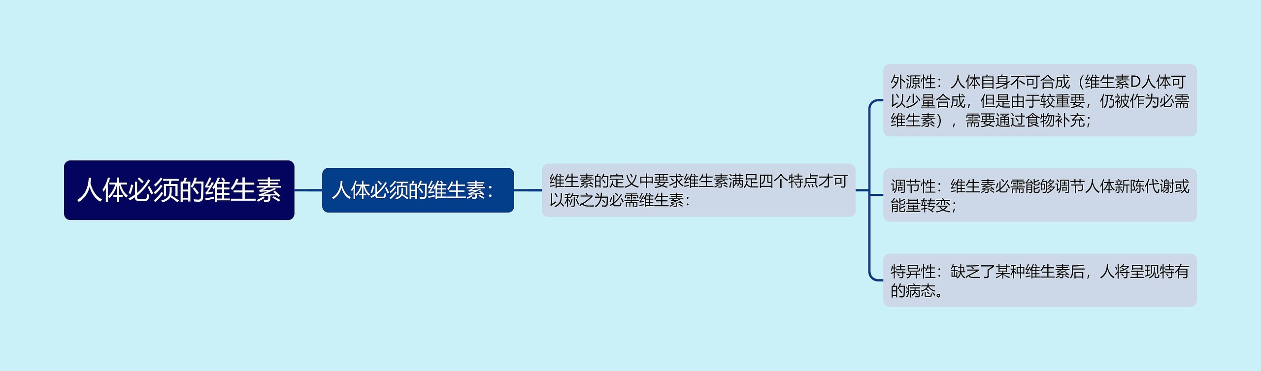 人体必须的维生素 人体必须的维生素