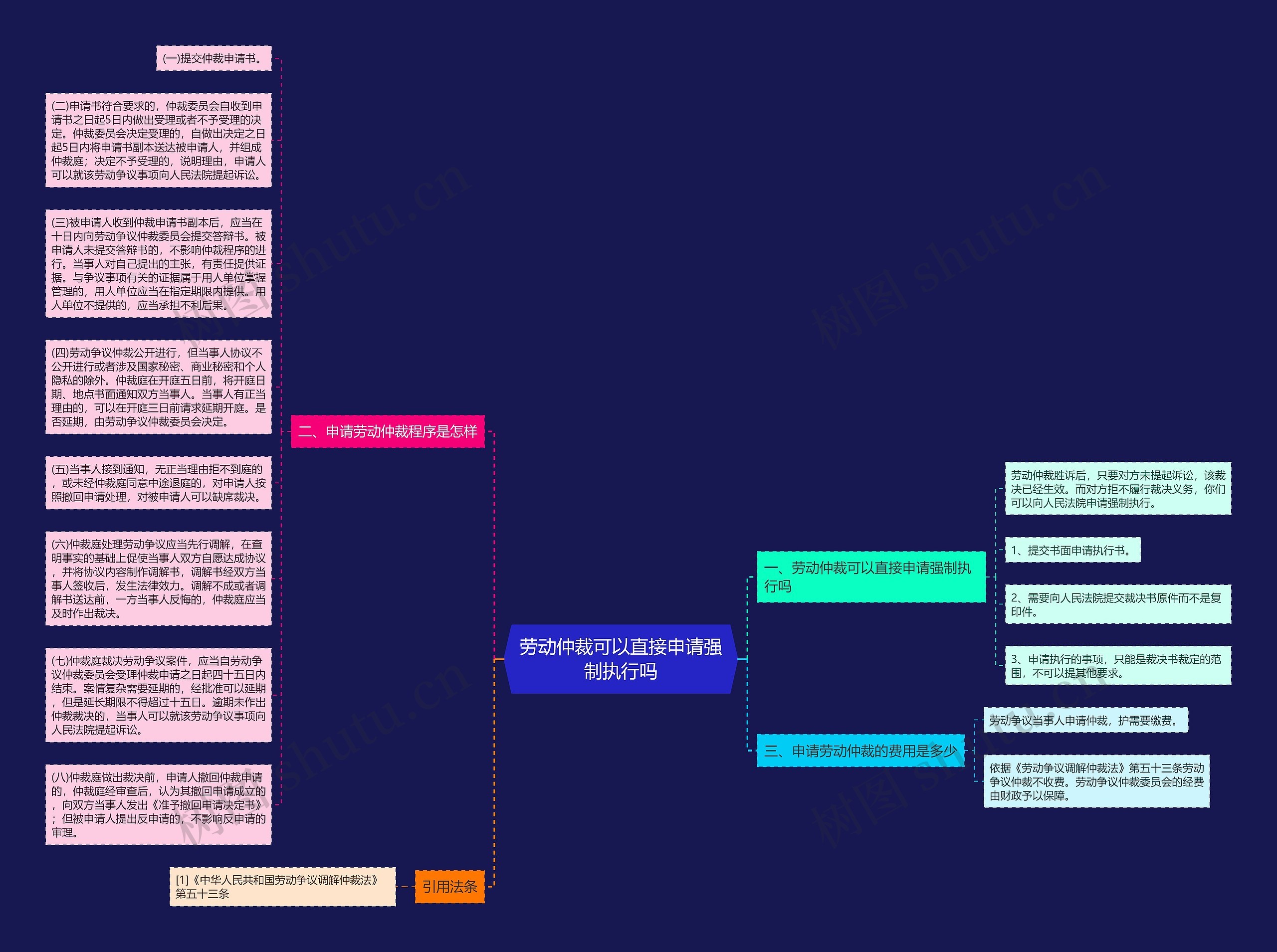 劳动仲裁可以直接申请强制执行吗思维导图