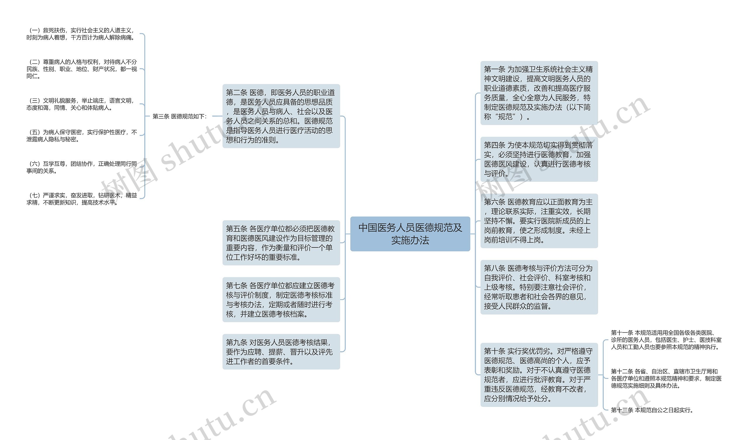 中国医务人员医德规范及实施办法思维导图