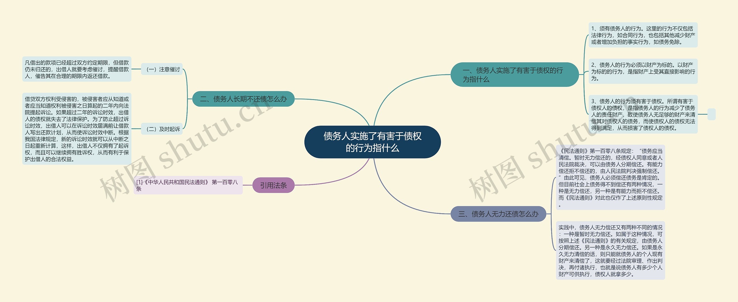 债务人实施了有害于债权的行为指什么思维导图