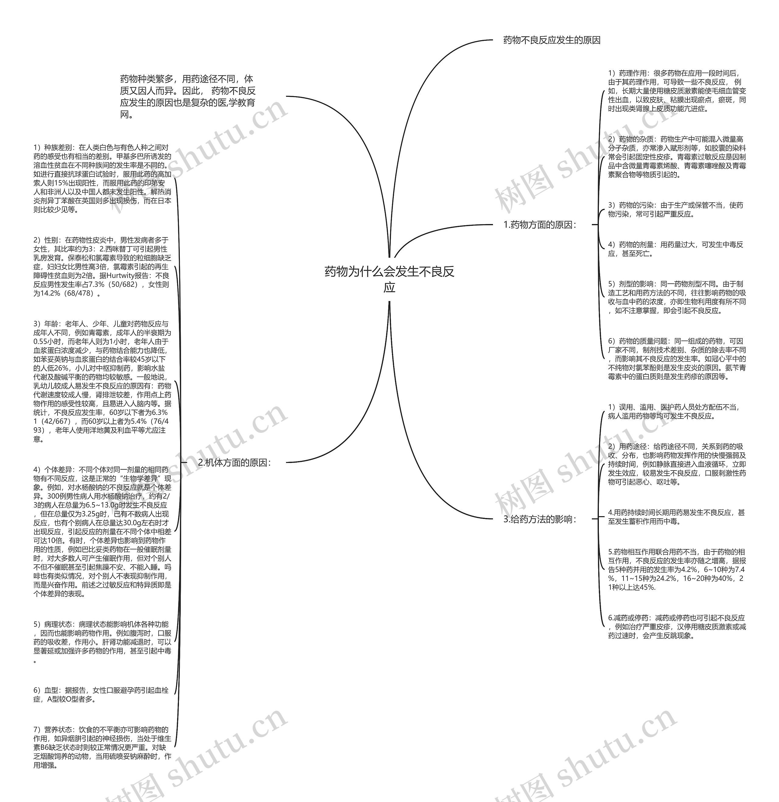 药物为什么会发生不良反应思维导图高清图 药物为什么会发生不良反应思维导图