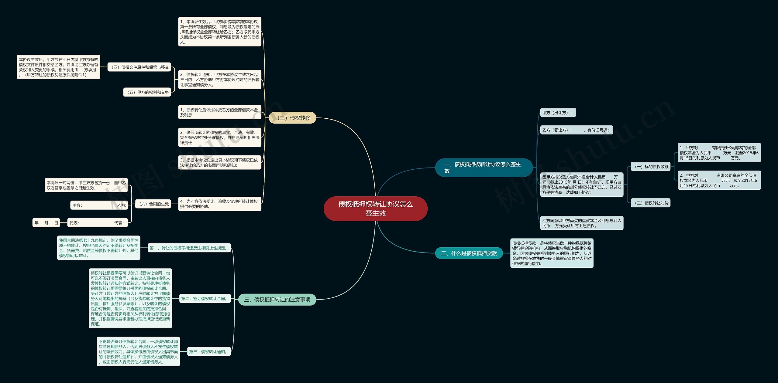 债权抵押权转让协议怎么签生效思维导图