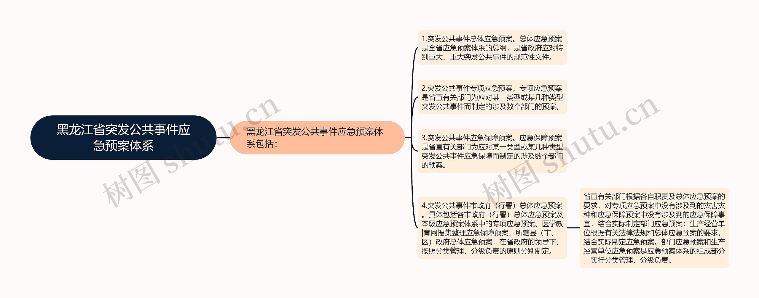 黑龙江省突发公共事件应急预案体系