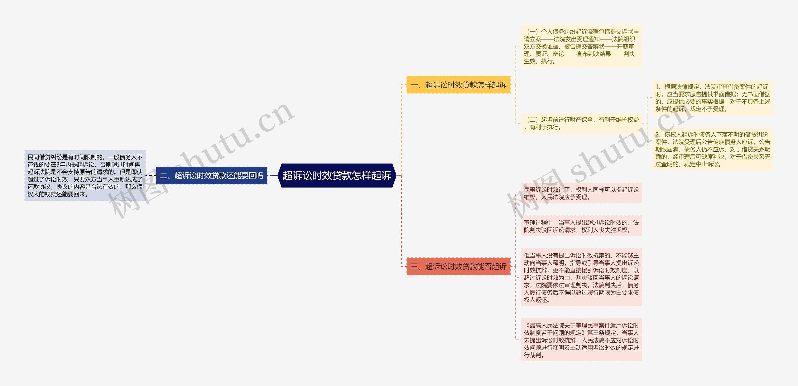 超诉讼时效贷款怎样起诉