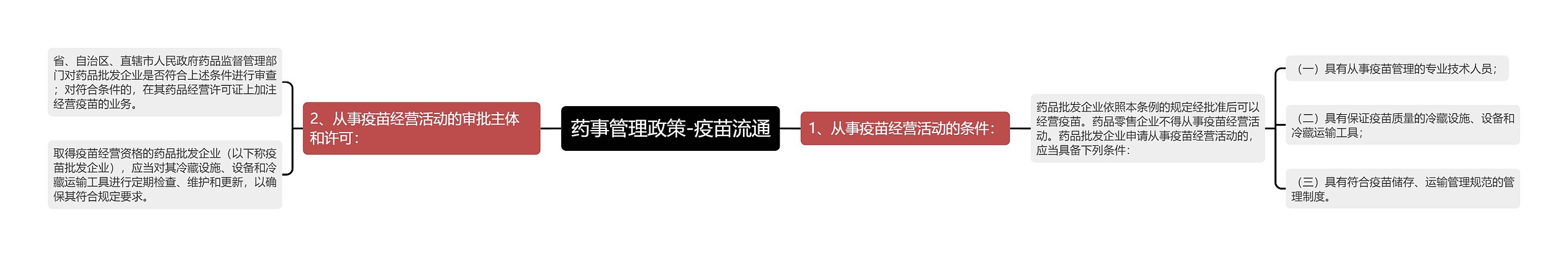 药事管理政策-疫苗流通