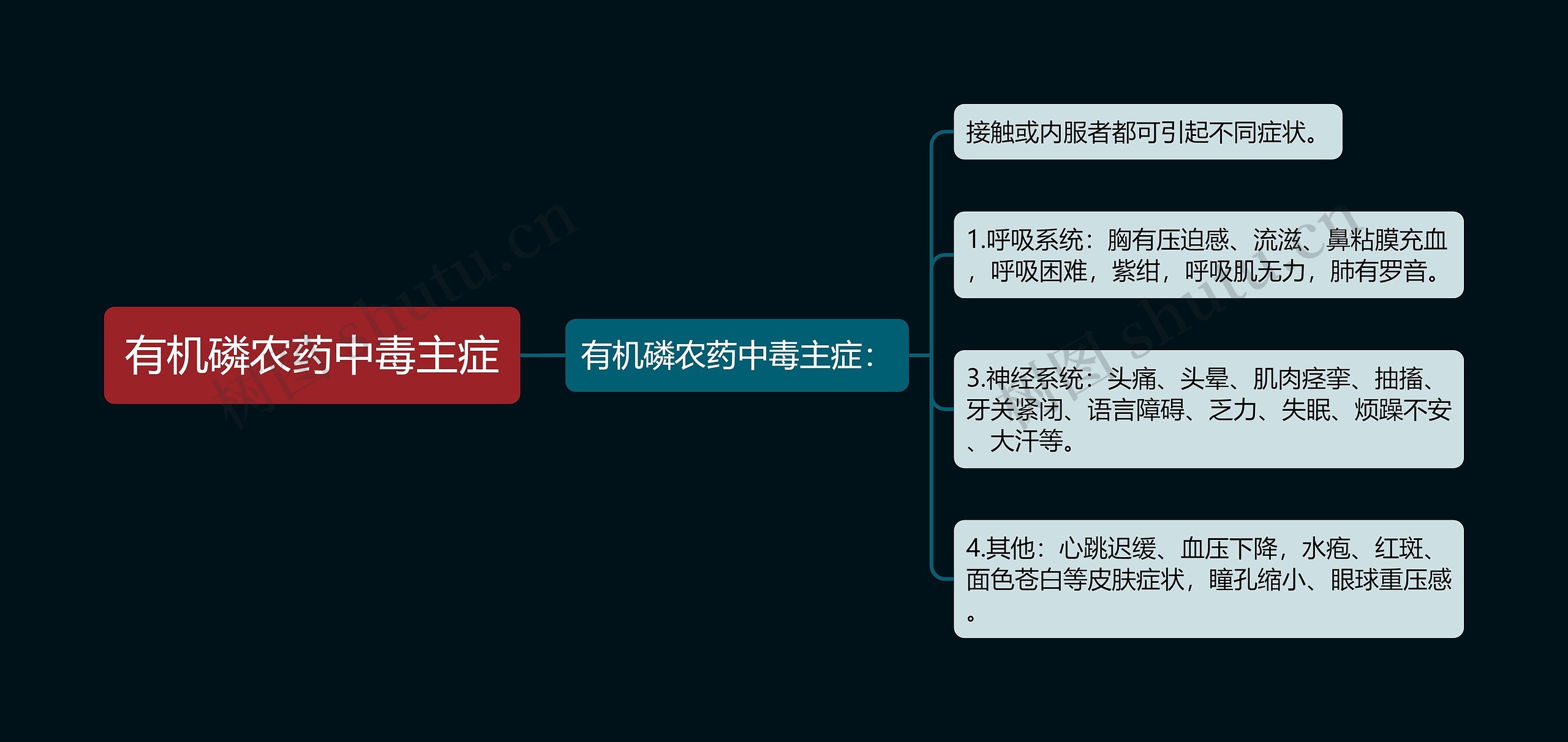 有机磷农药中毒主症思维导图