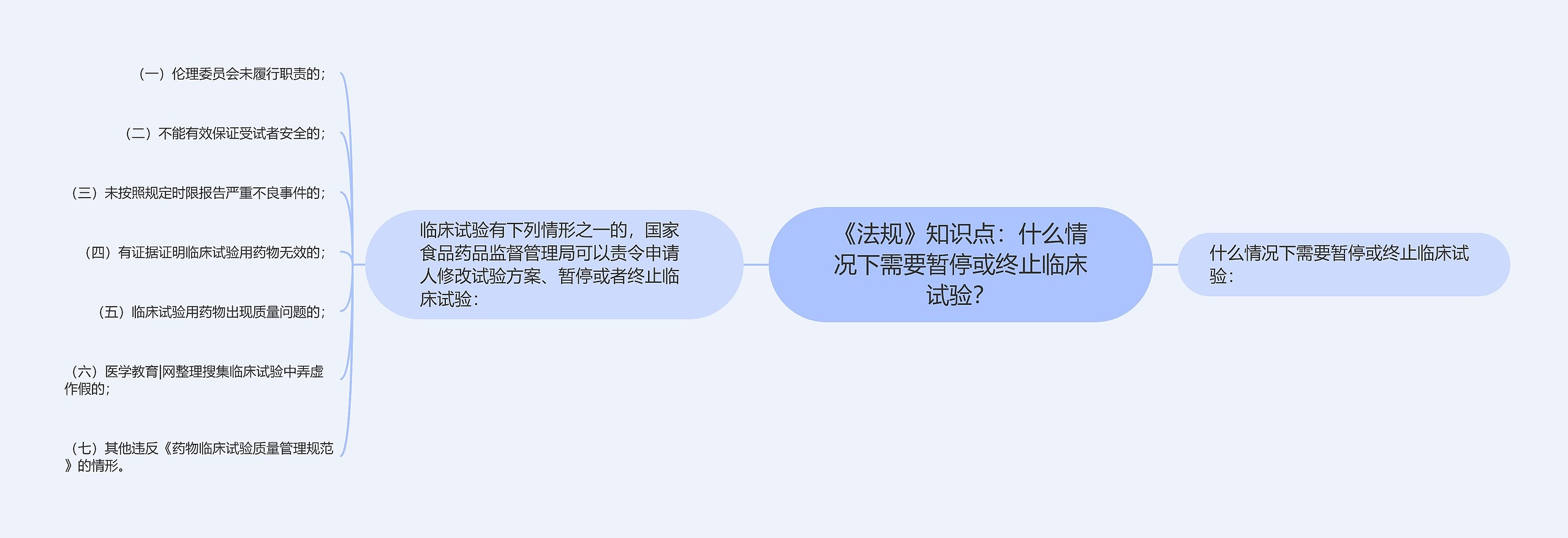 《法规》知识点：什么情况下需要暂停或终止临床试验？思维导图