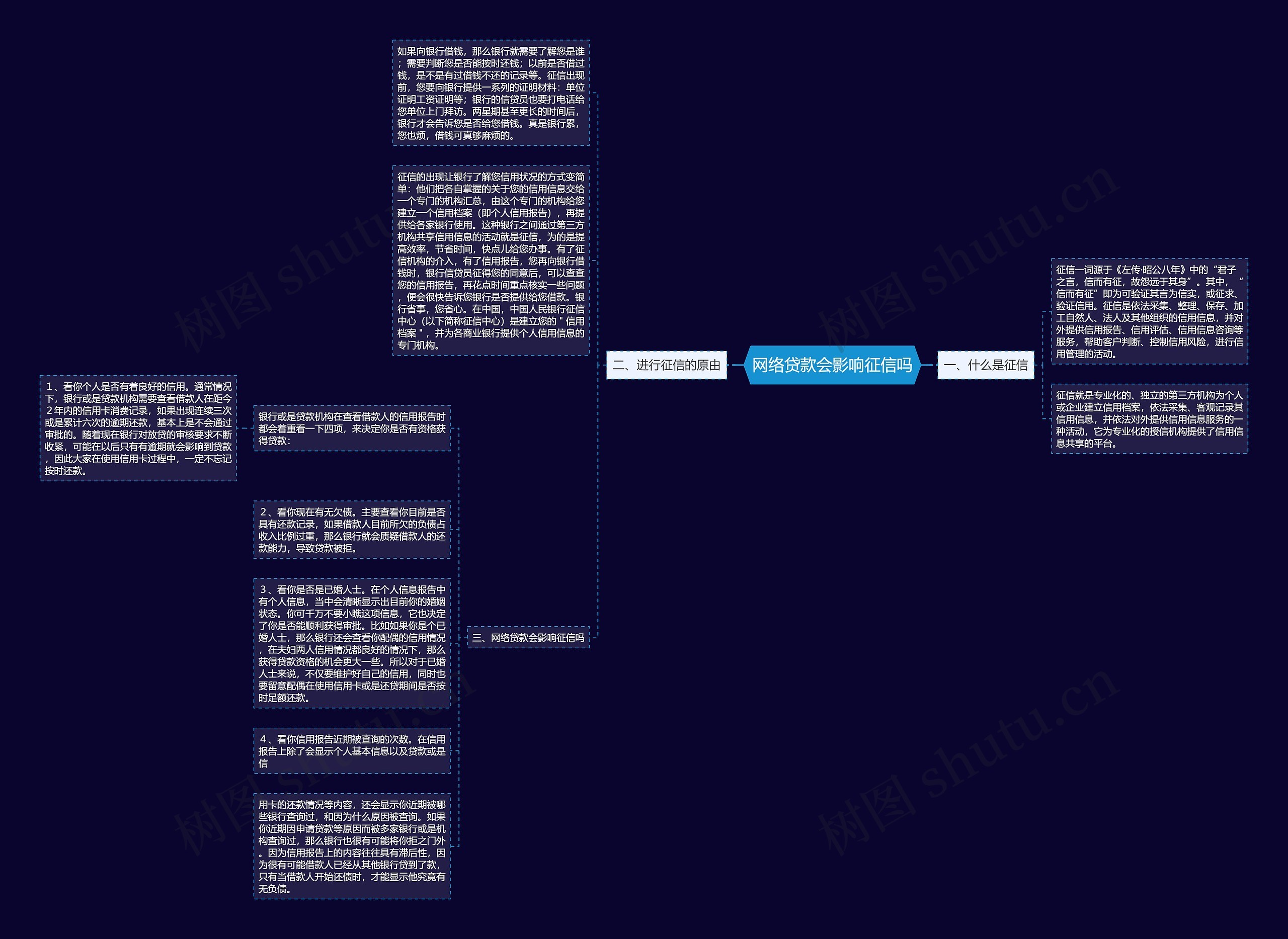 网络贷款会影响征信吗思维导图
