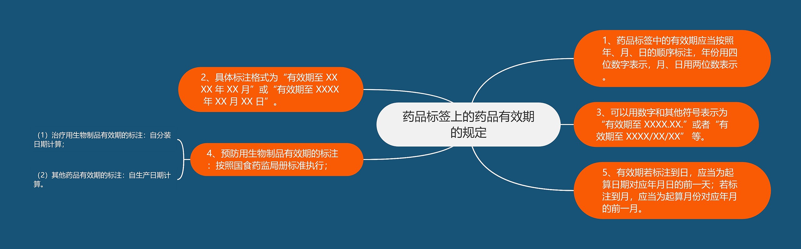 药品标签上的药品有效期的规定思维导图