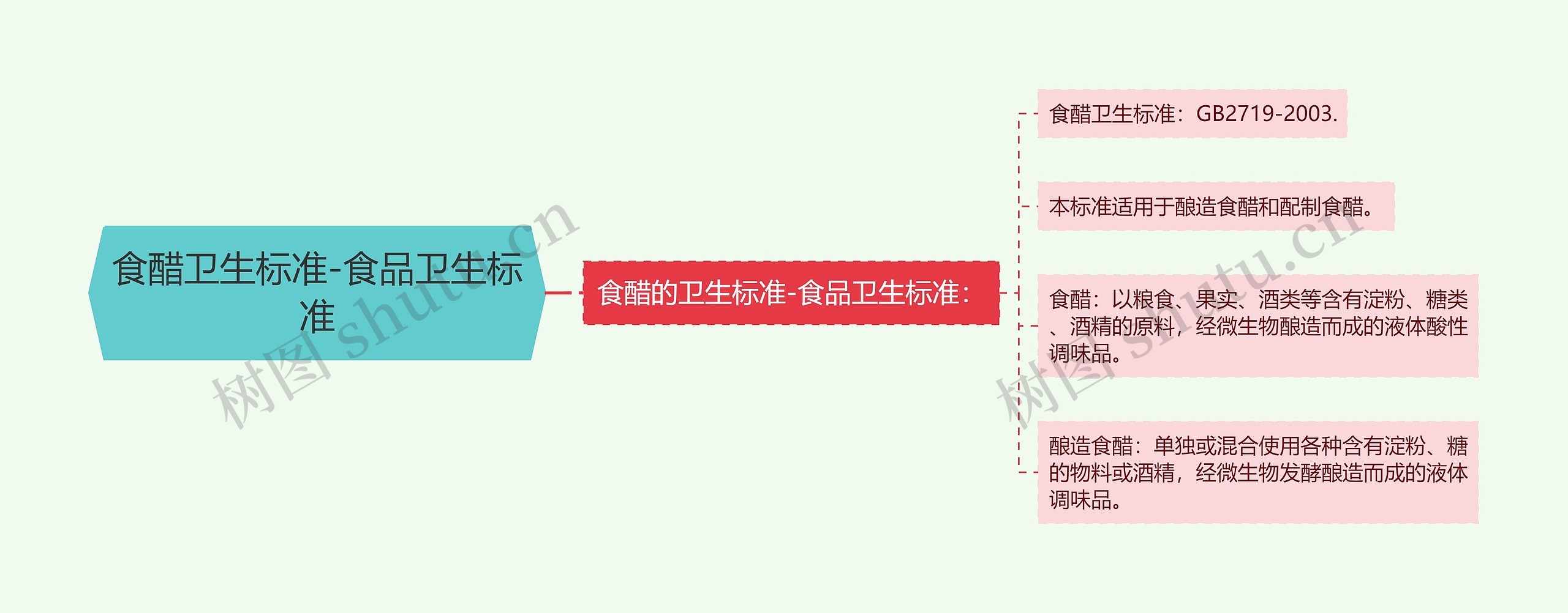 食醋卫生标准-食品卫生标准思维导图