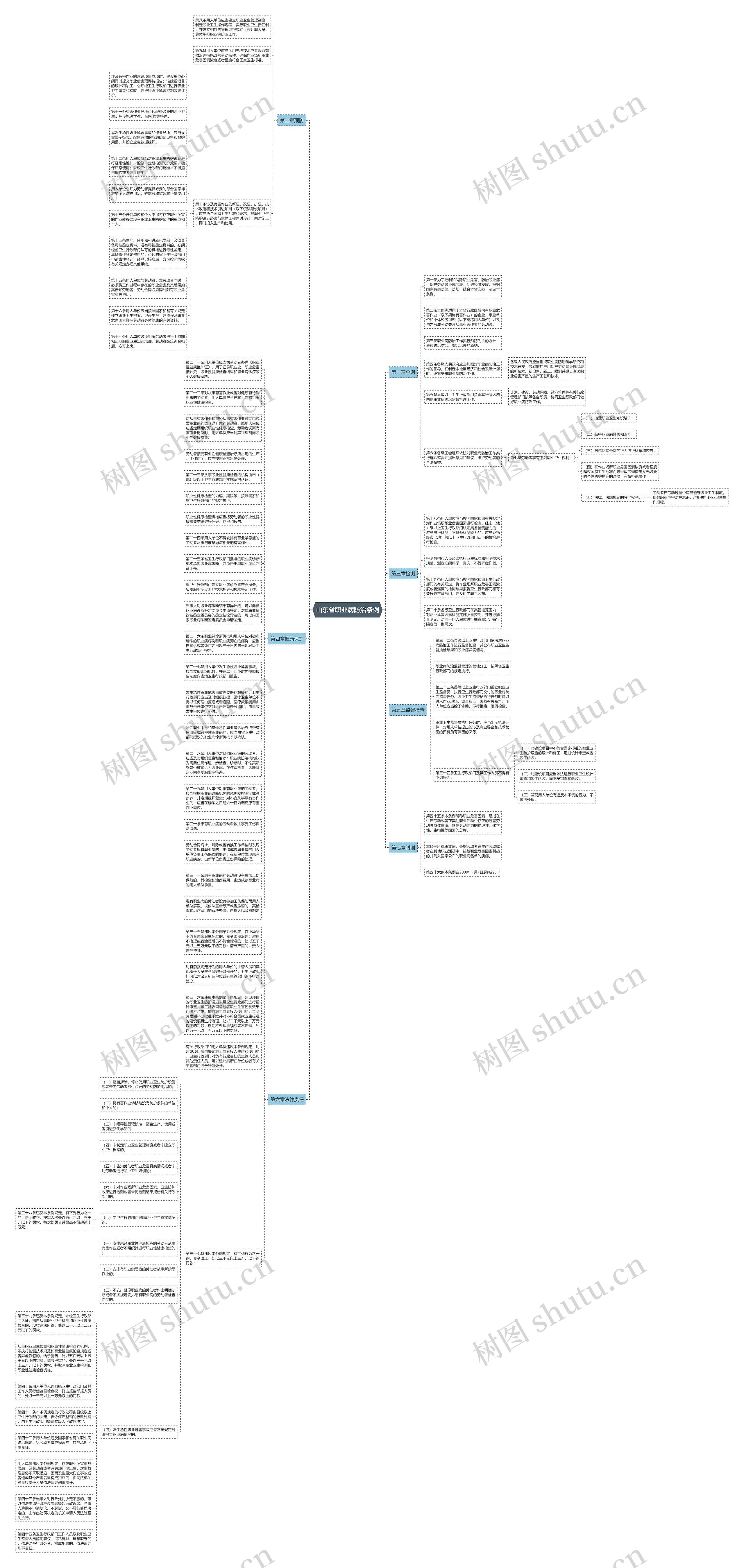 山东省职业病防治条例思维导图