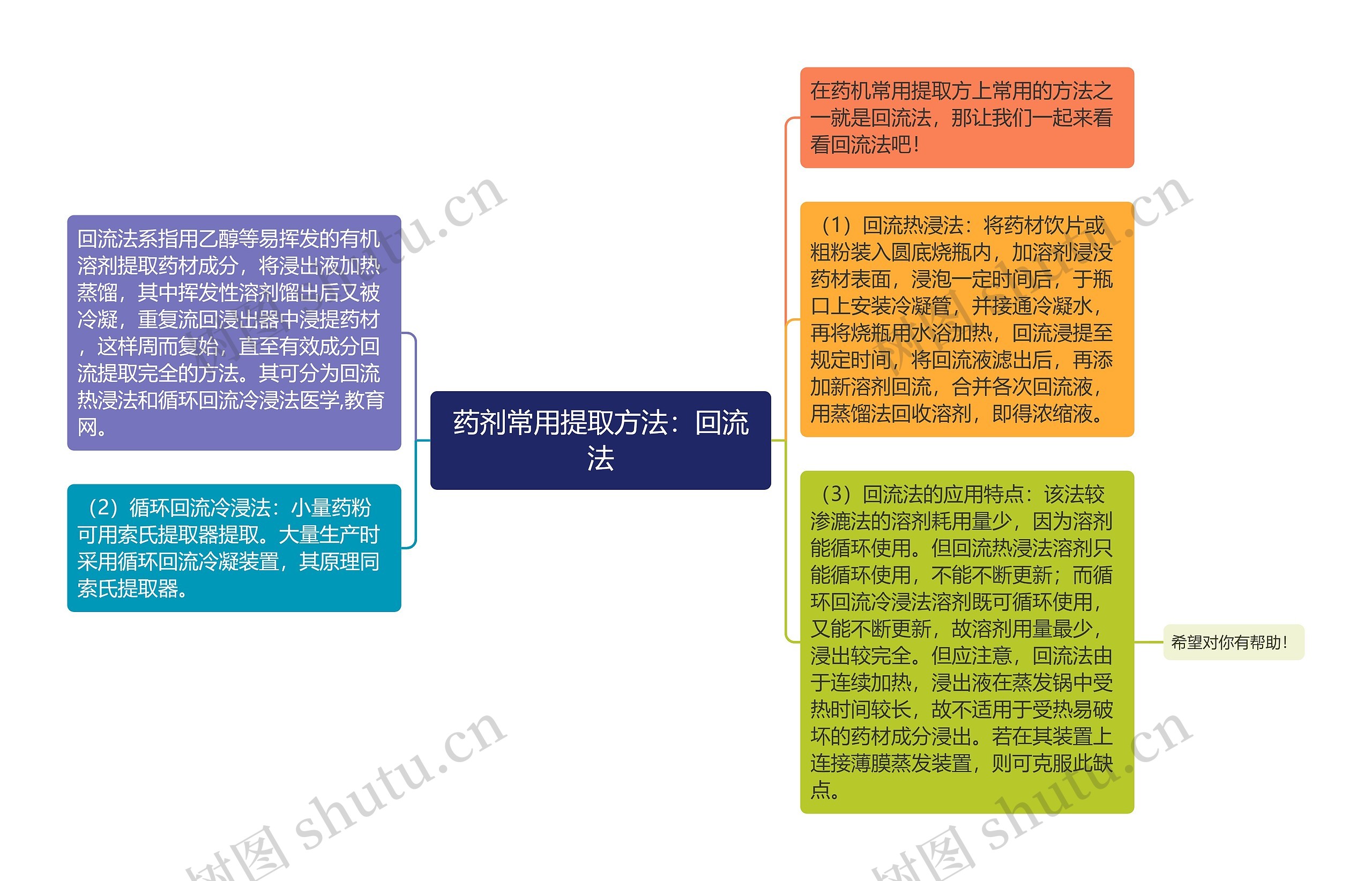 药剂常用提取方法：回流法