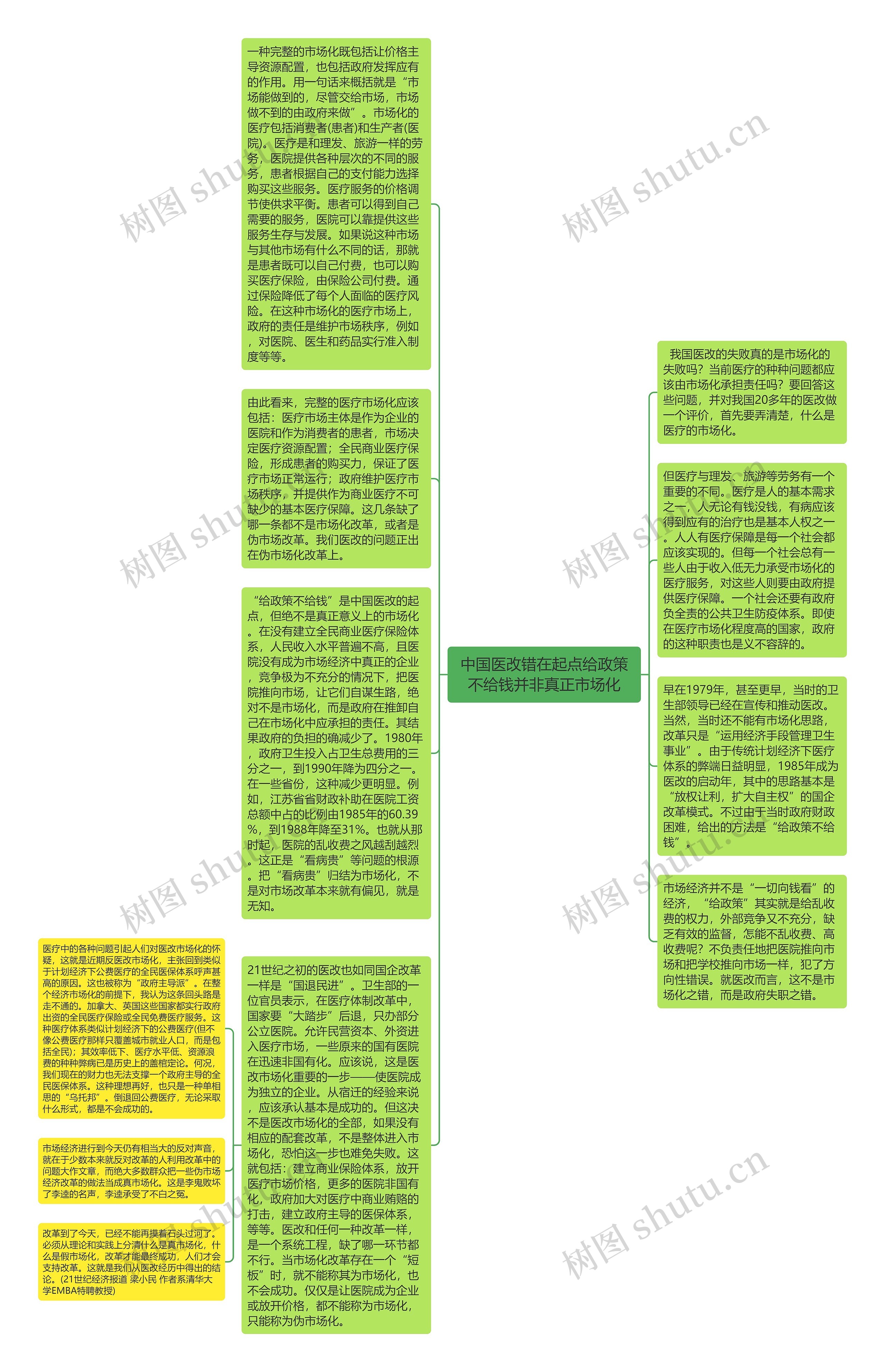 中国医改错在起点给政策不给钱并非真正市场化思维导图