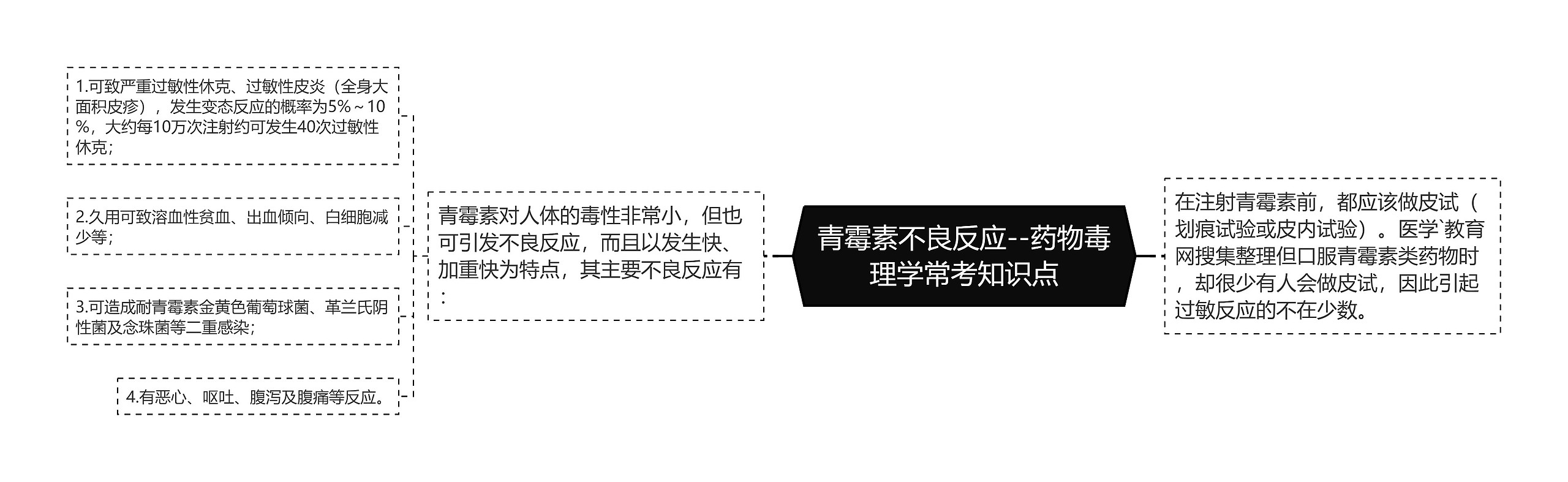 青霉素不良反应--药物毒理学常考知识点