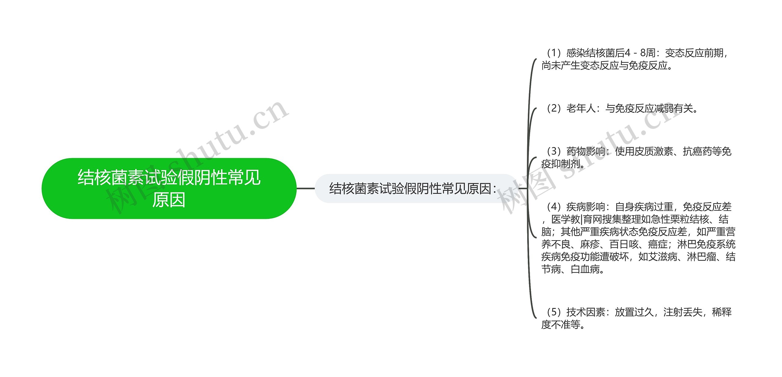 结核菌素试验假阴性常见原因思维导图