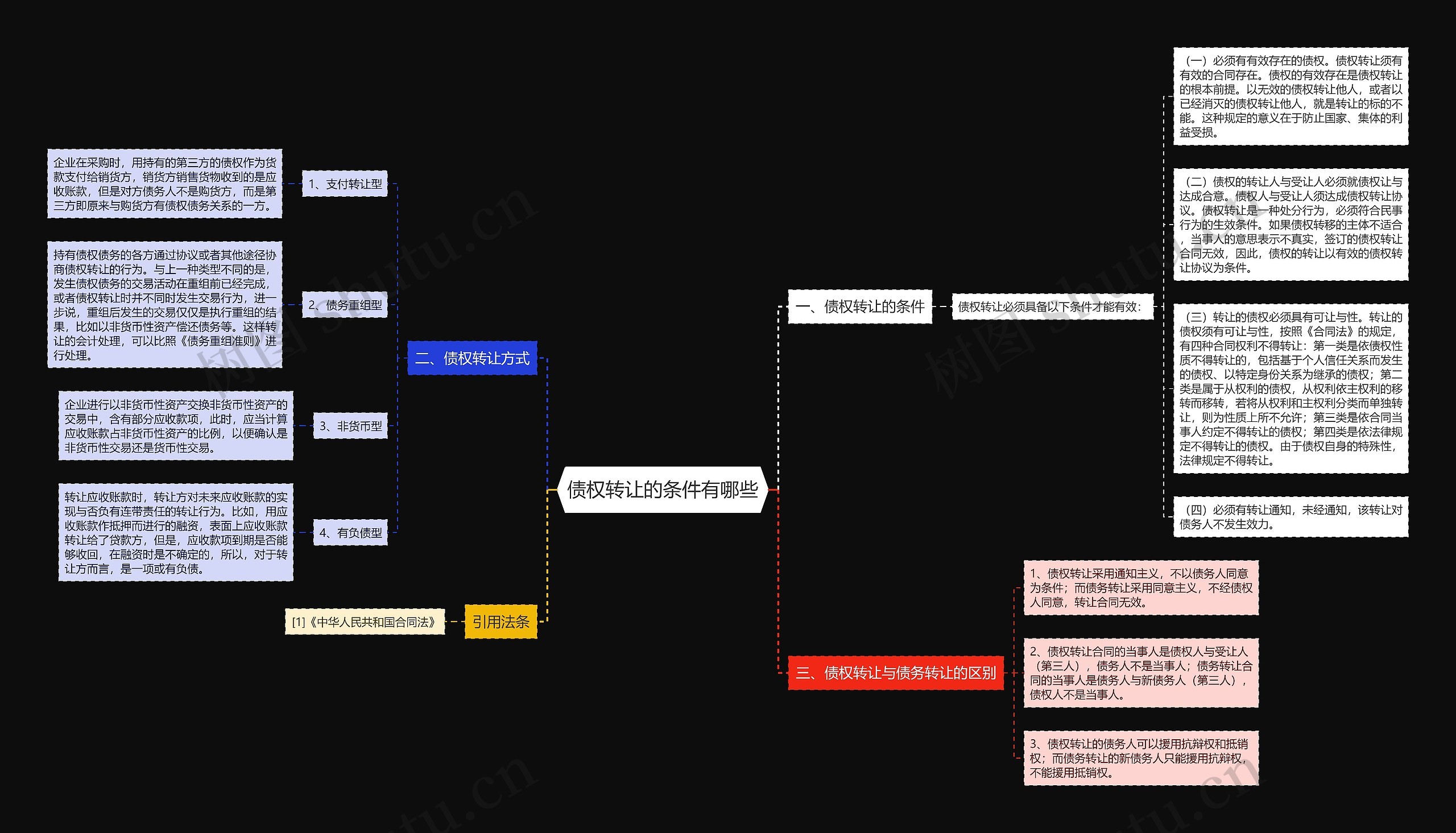 债权转让的条件有哪些思维导图